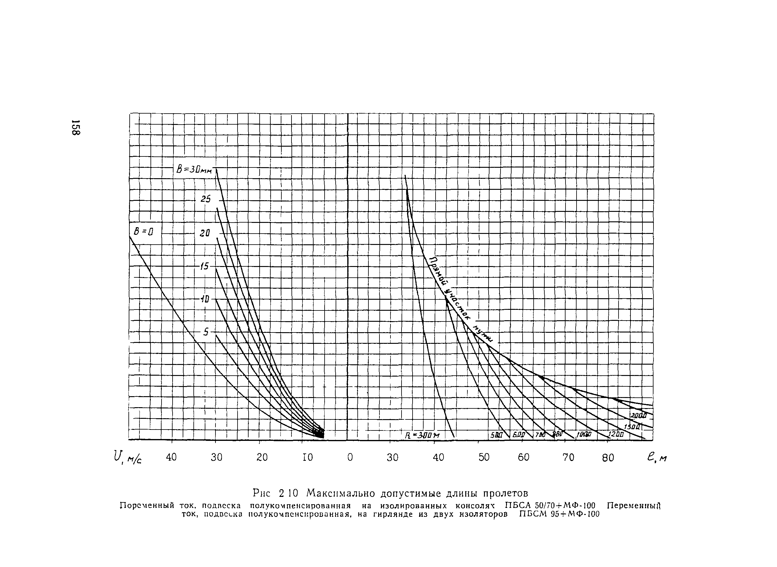 ВСН 141-90