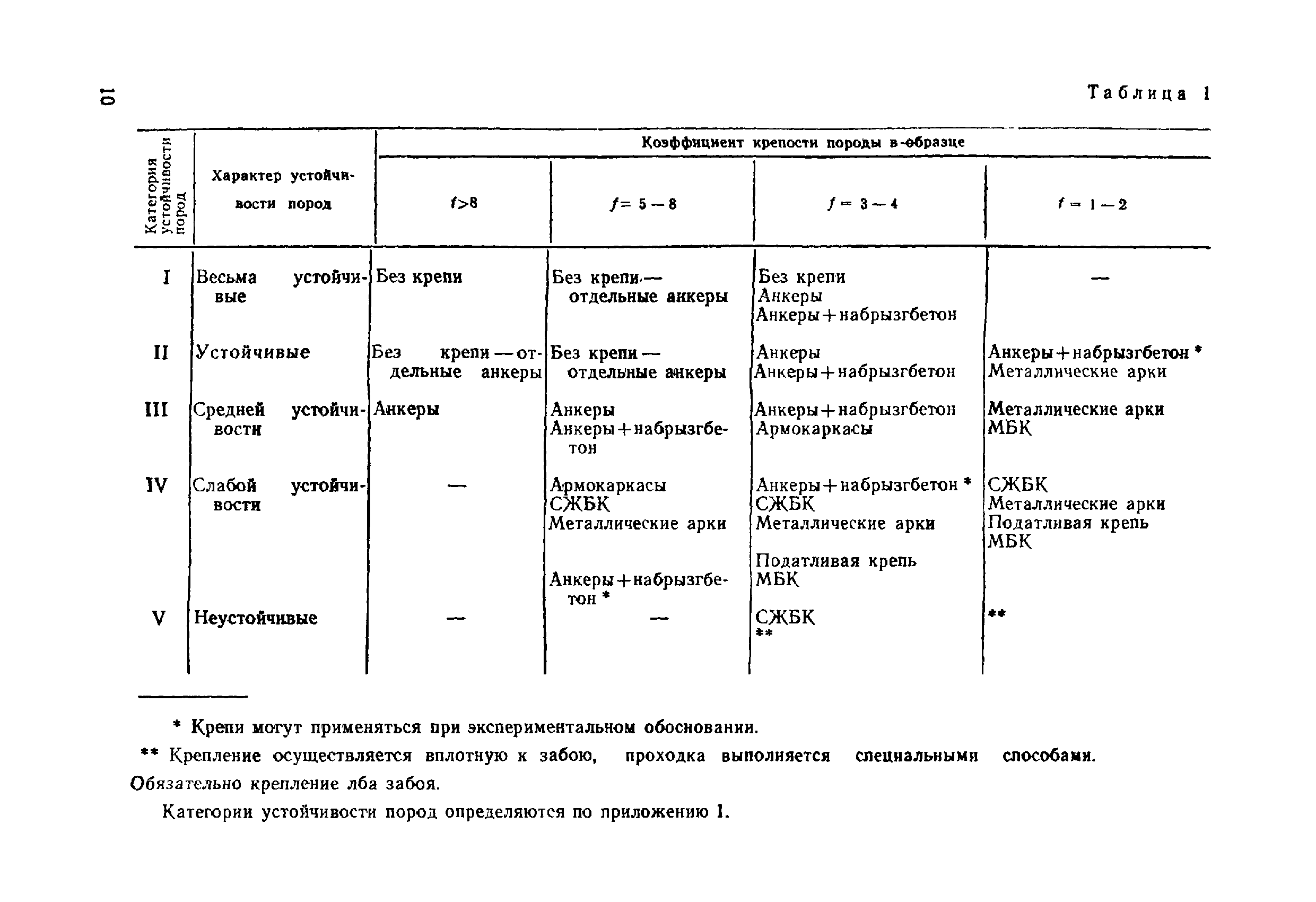 ВСН 49-86 Минэнерго СССР