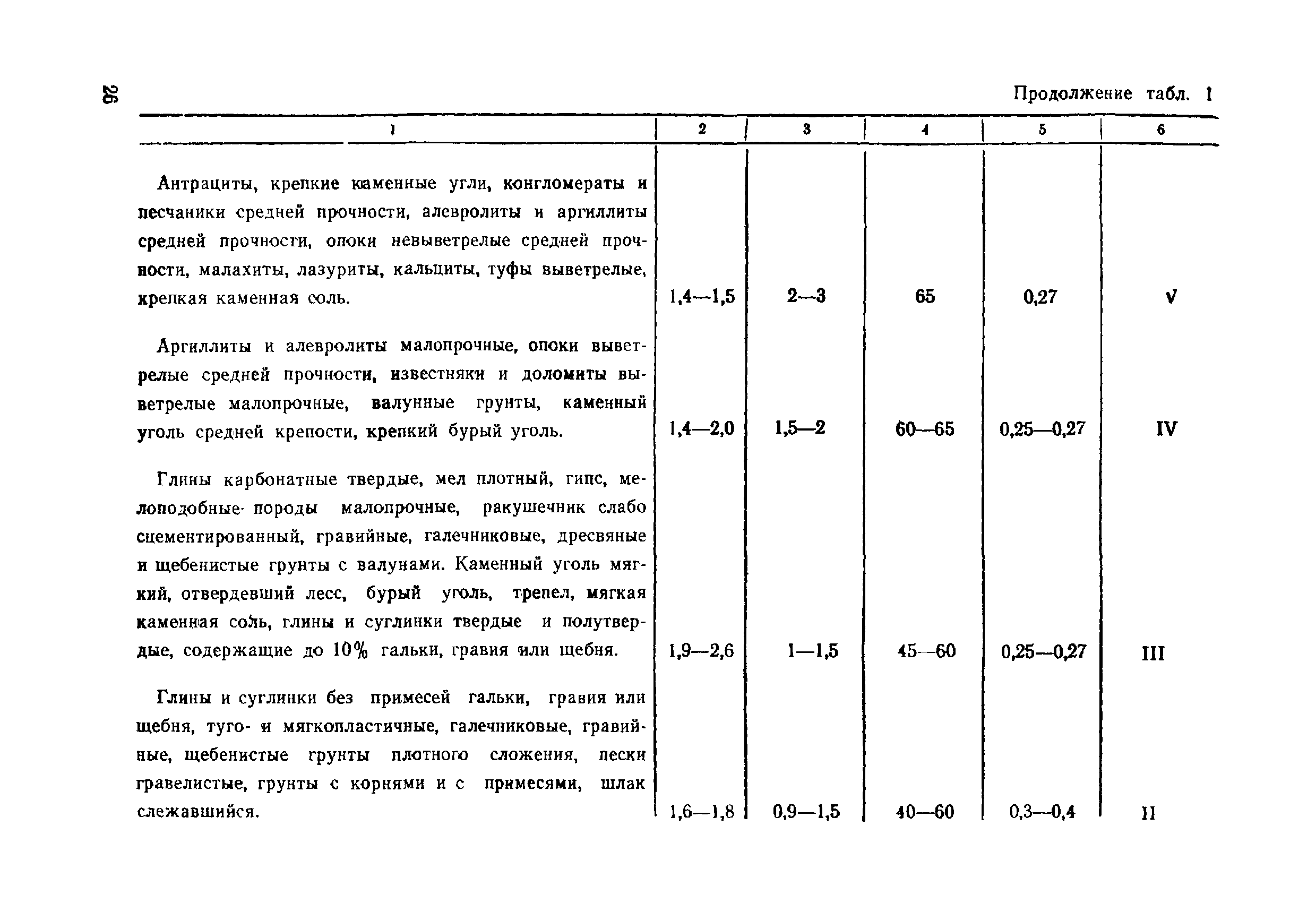 ВСН 49-86 Минэнерго СССР