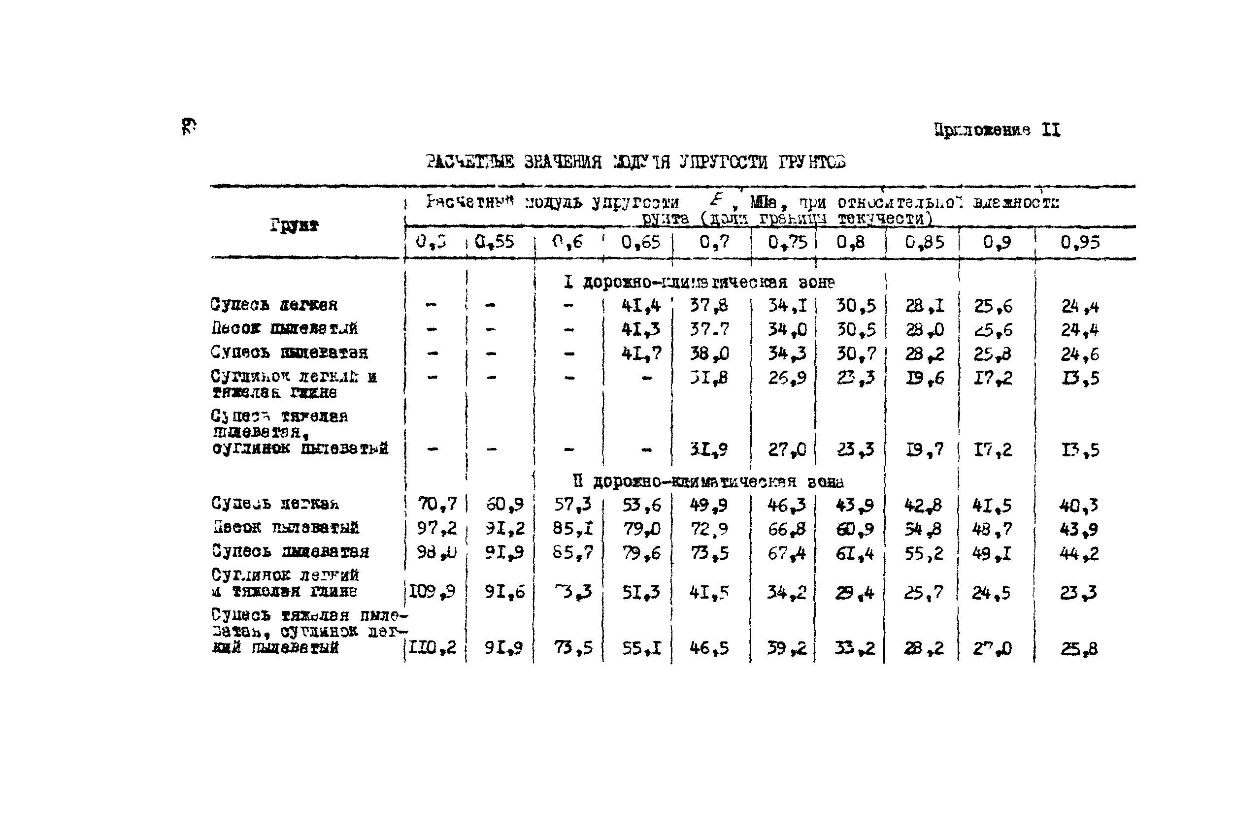 ВСН 195-83