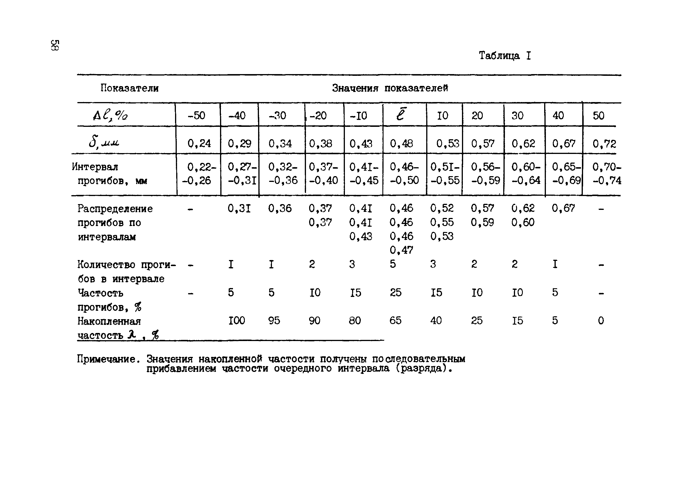 ВСН 52-89