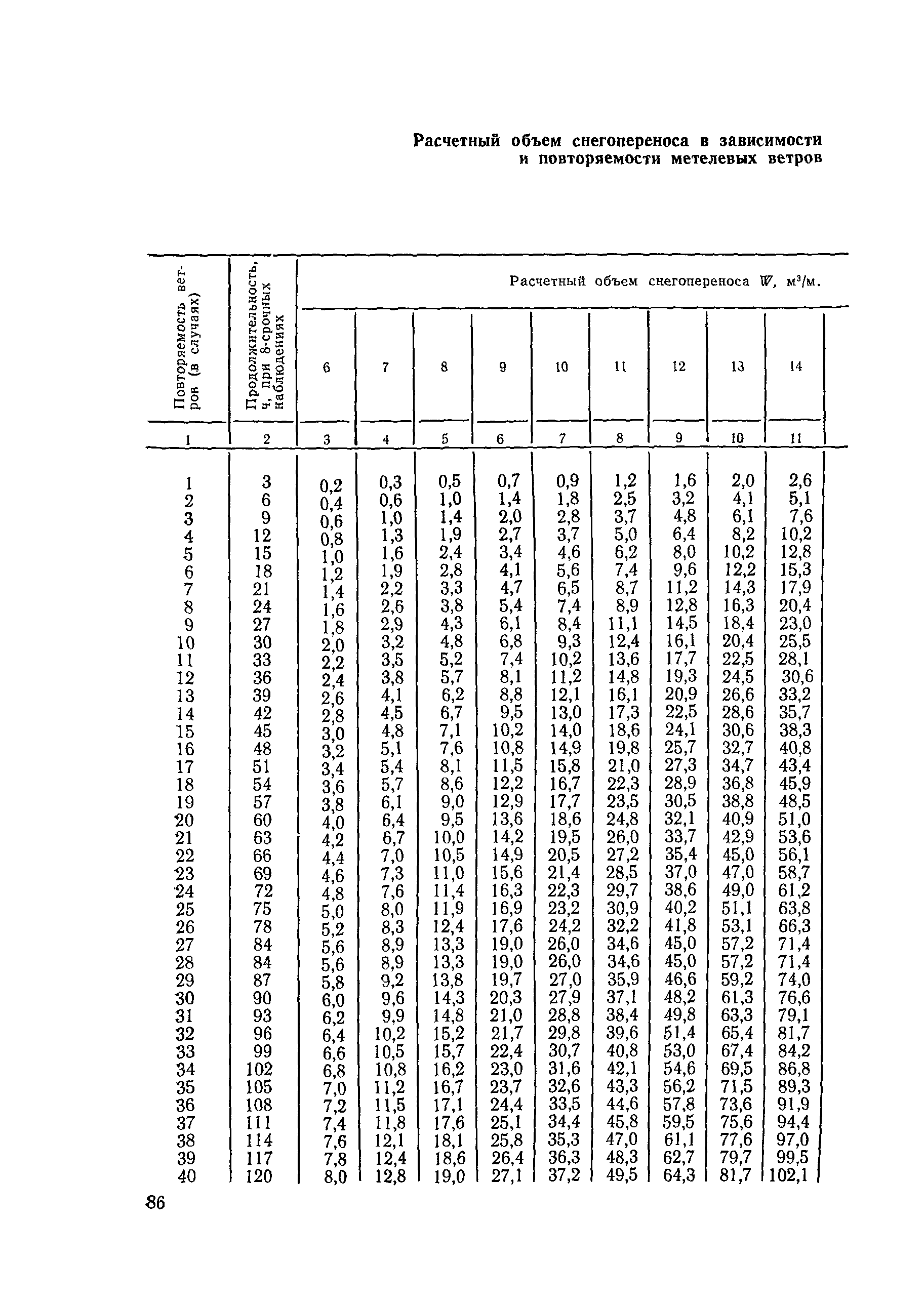 ВСН 33-87