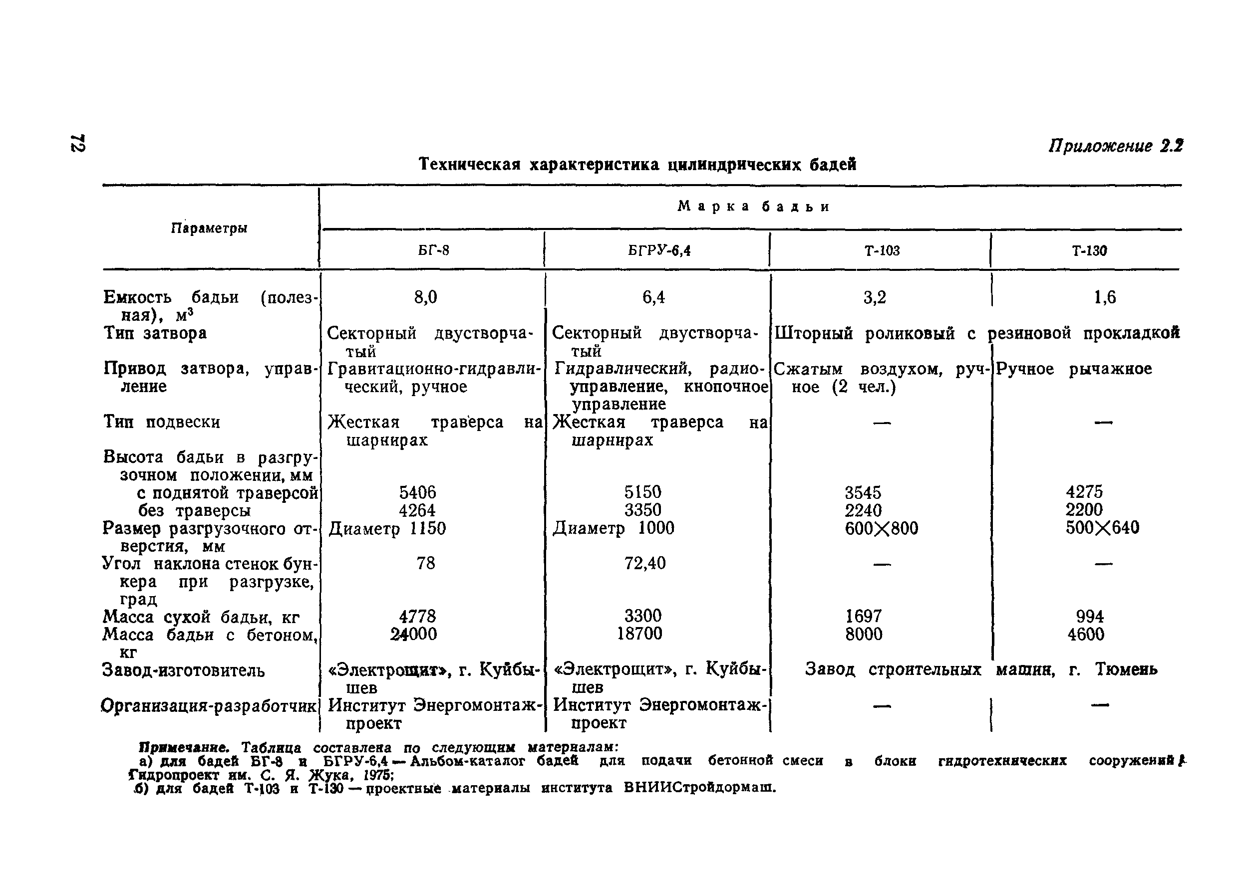 ВСН 31-83