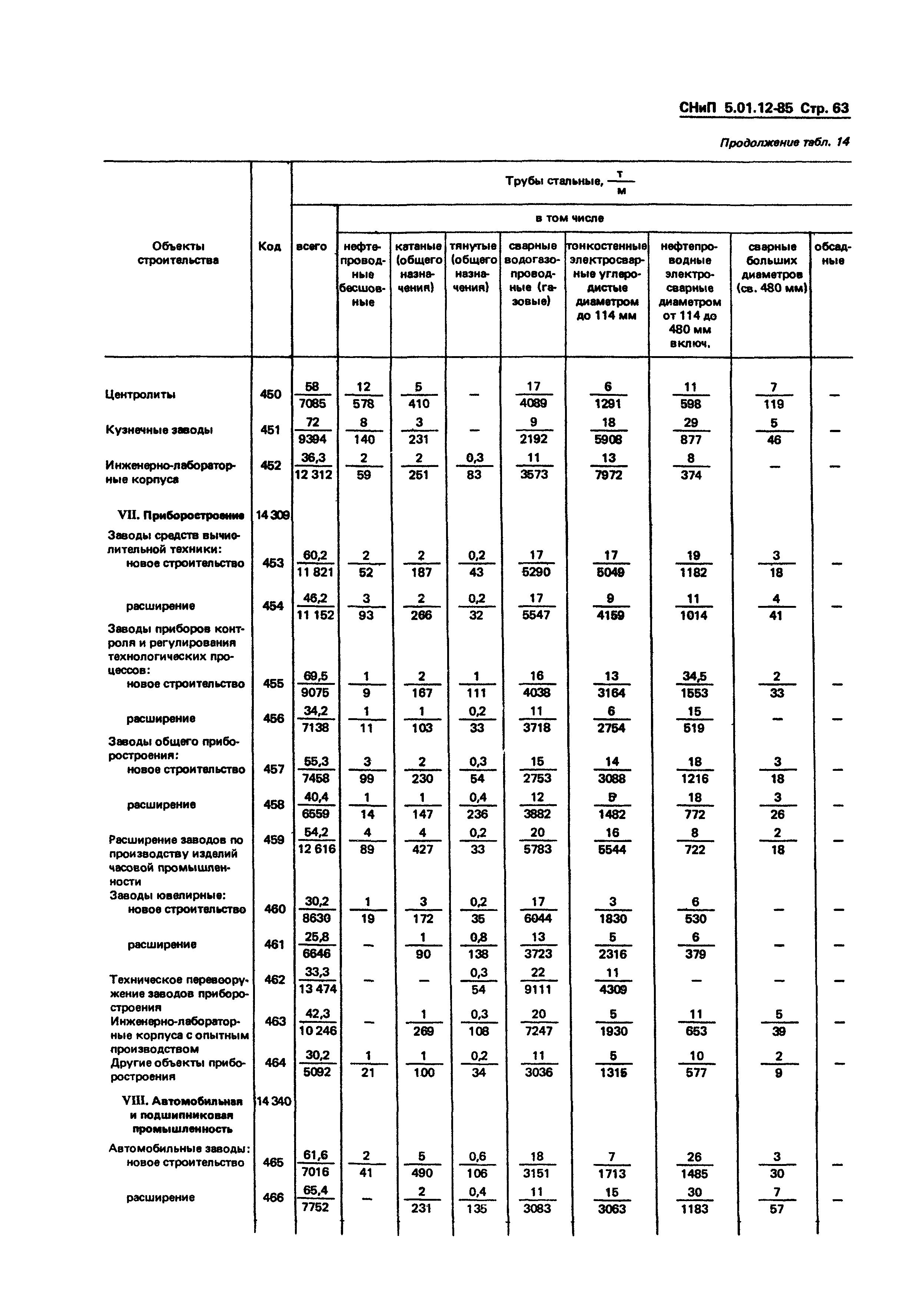 СНиП 5.01.12-85