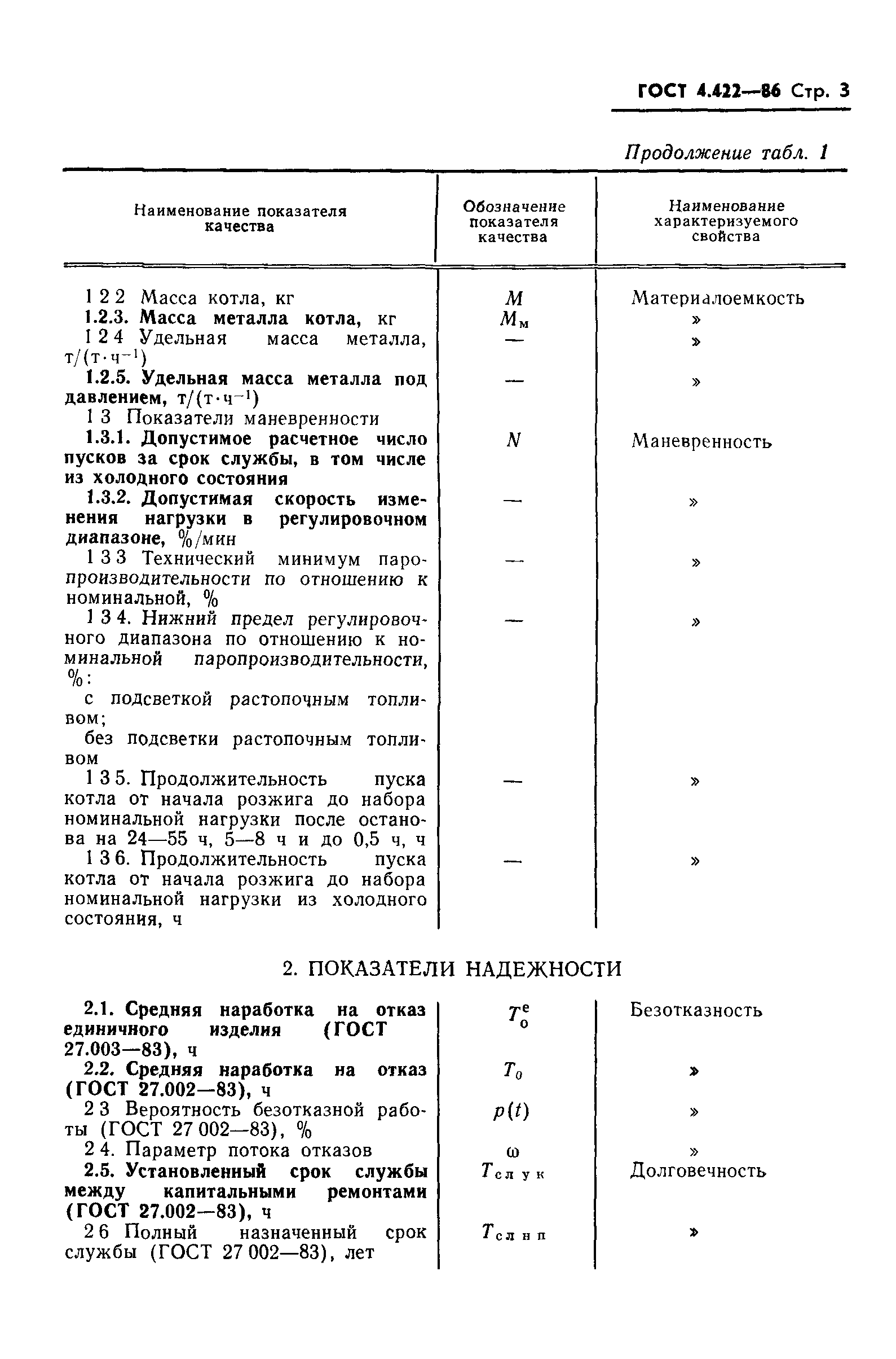 ГОСТ 4.422-86