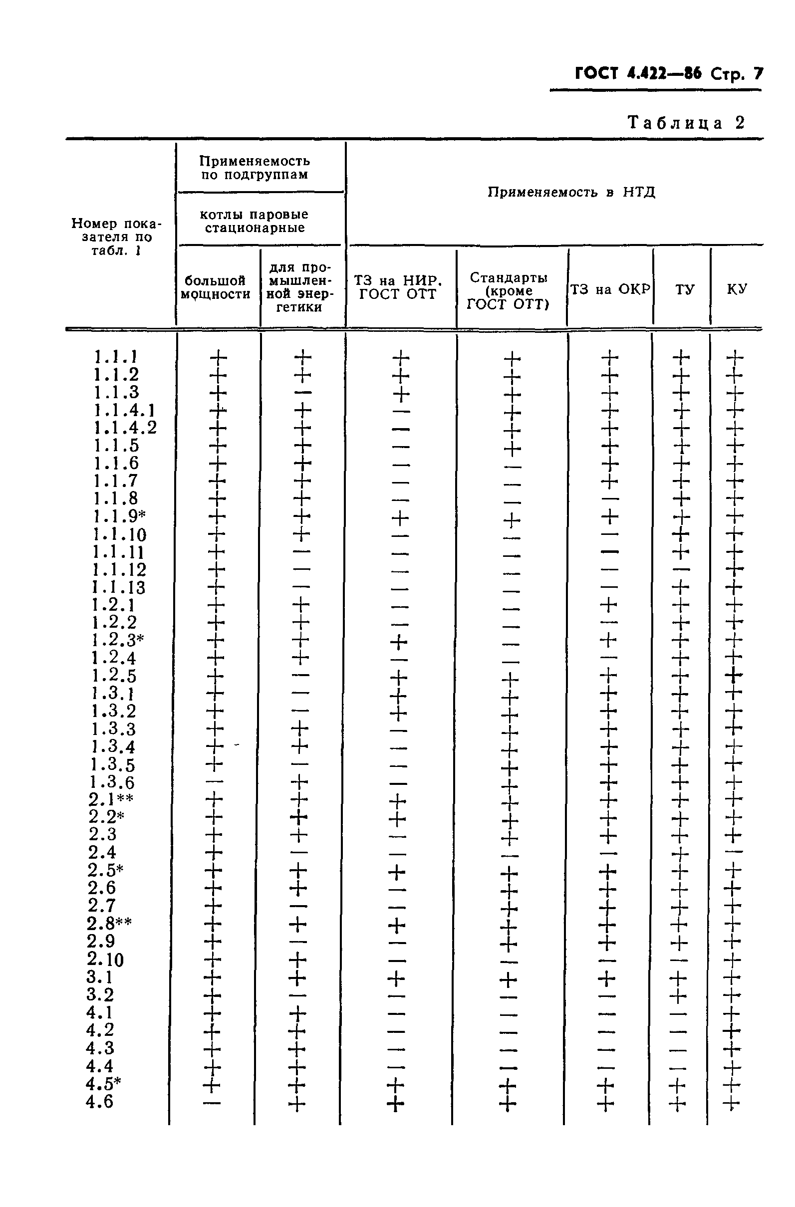 ГОСТ 4.422-86