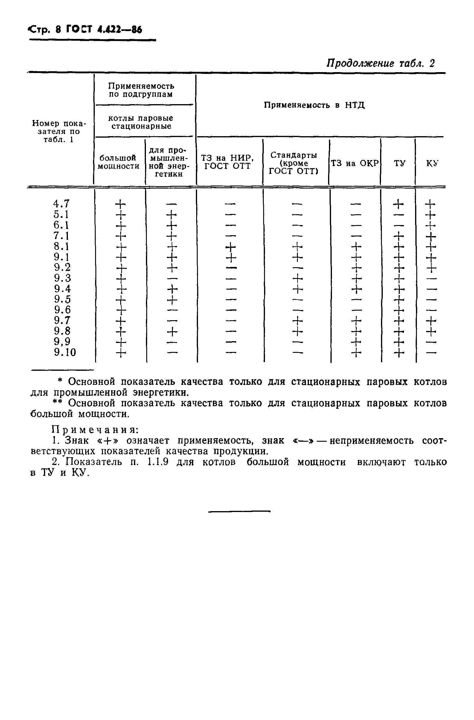 ГОСТ 4.422-86