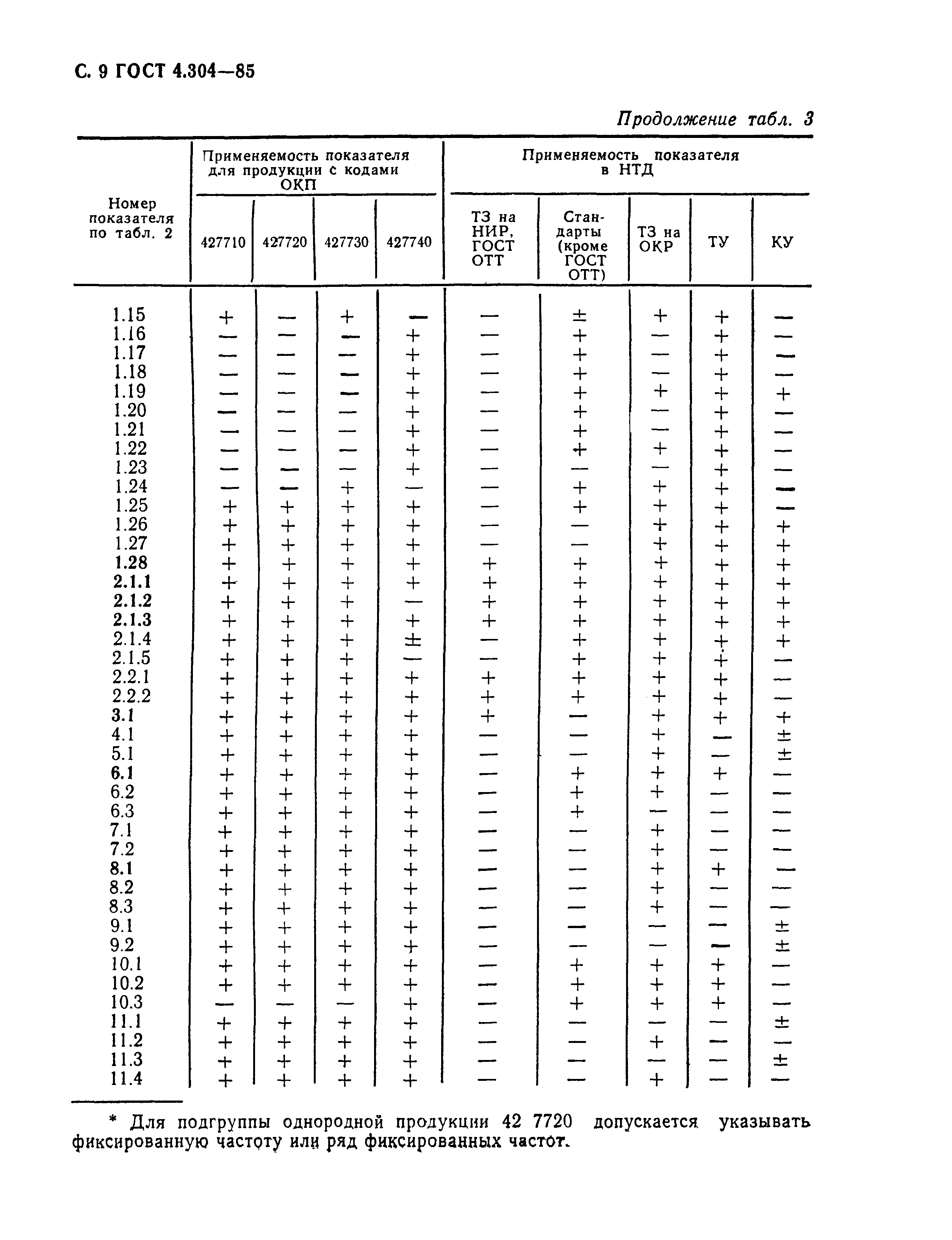 ГОСТ 4.304-85