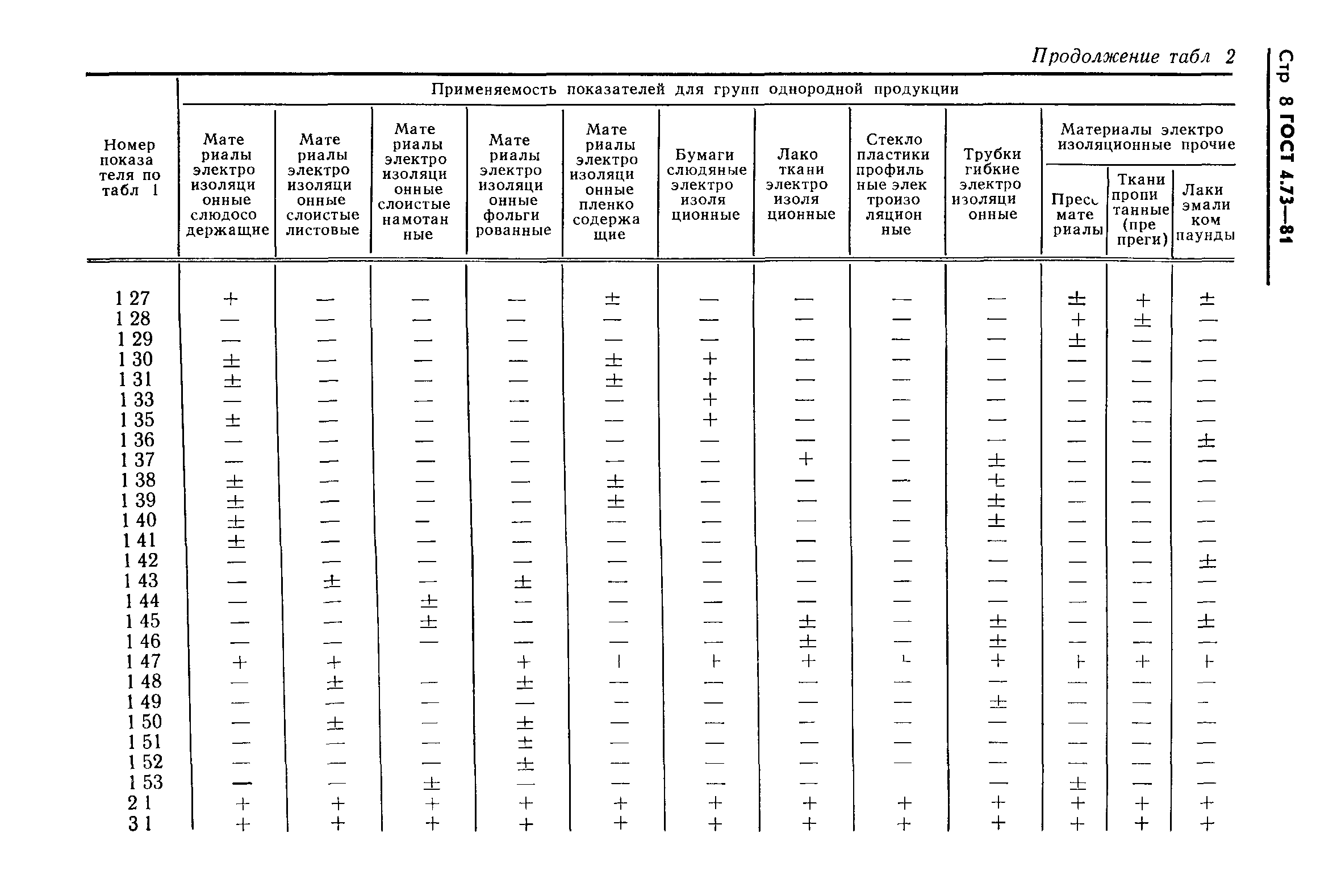 ГОСТ 4.73-81