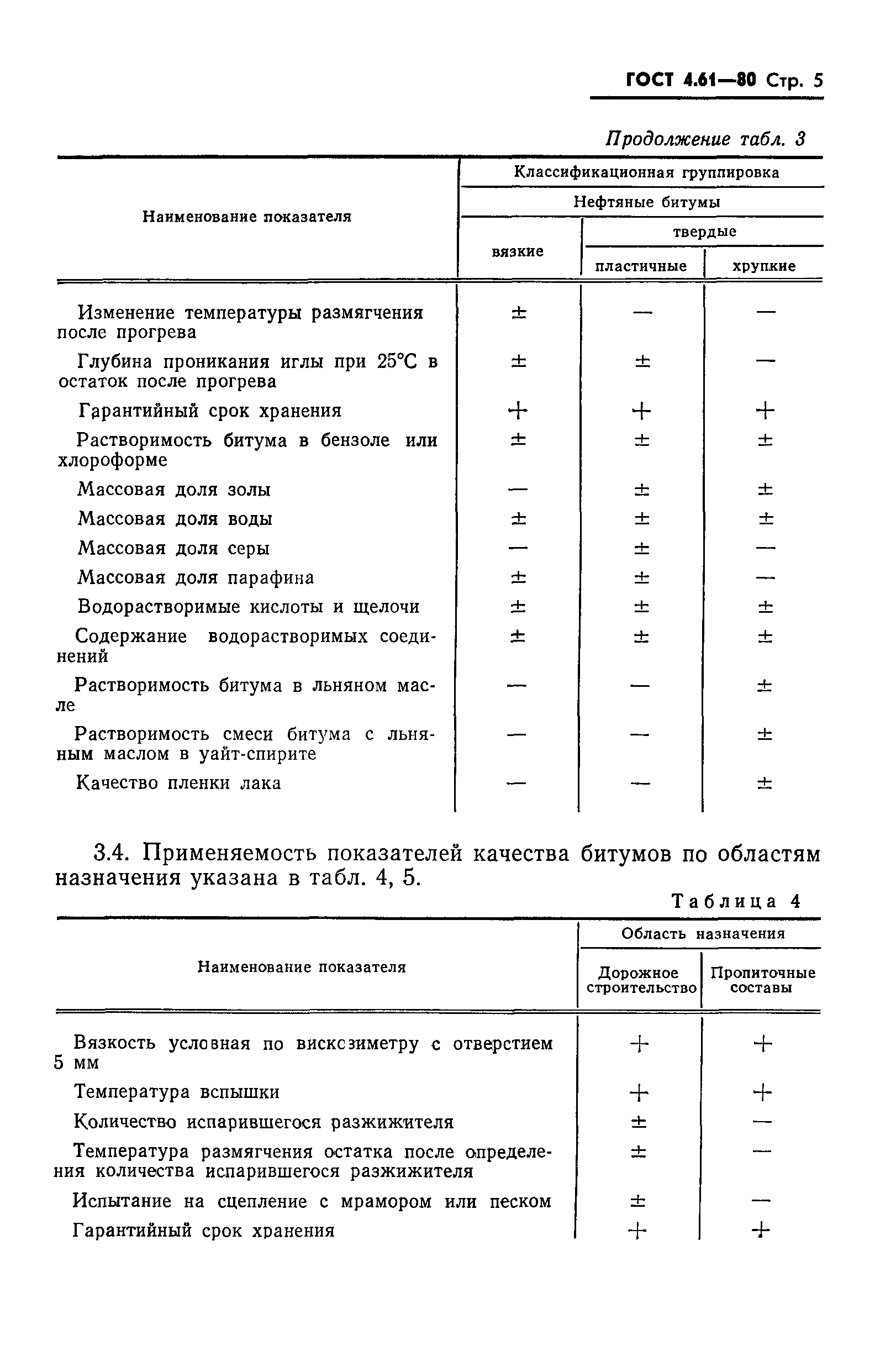 ГОСТ 4.61-80