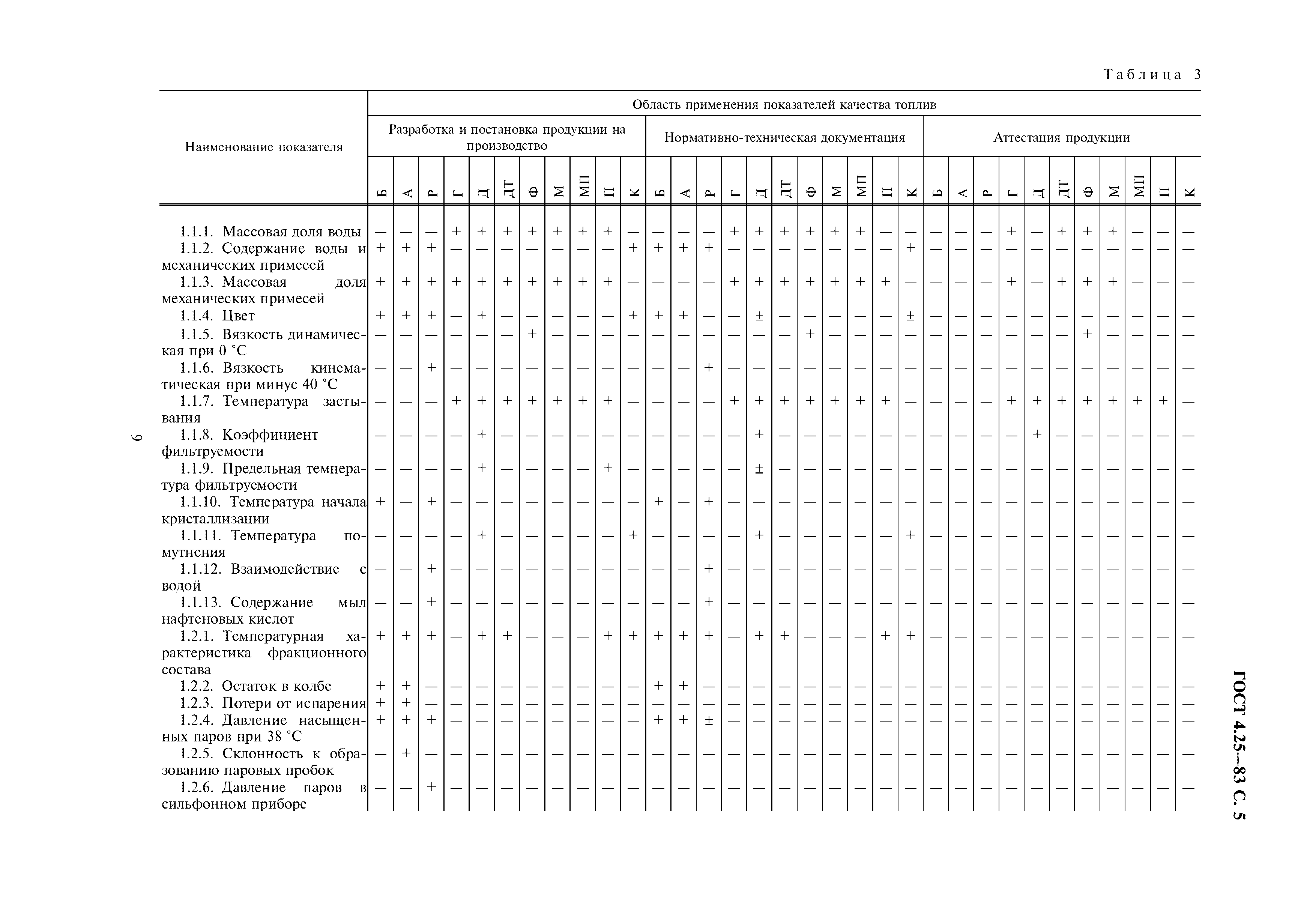 ГОСТ 4.25-83