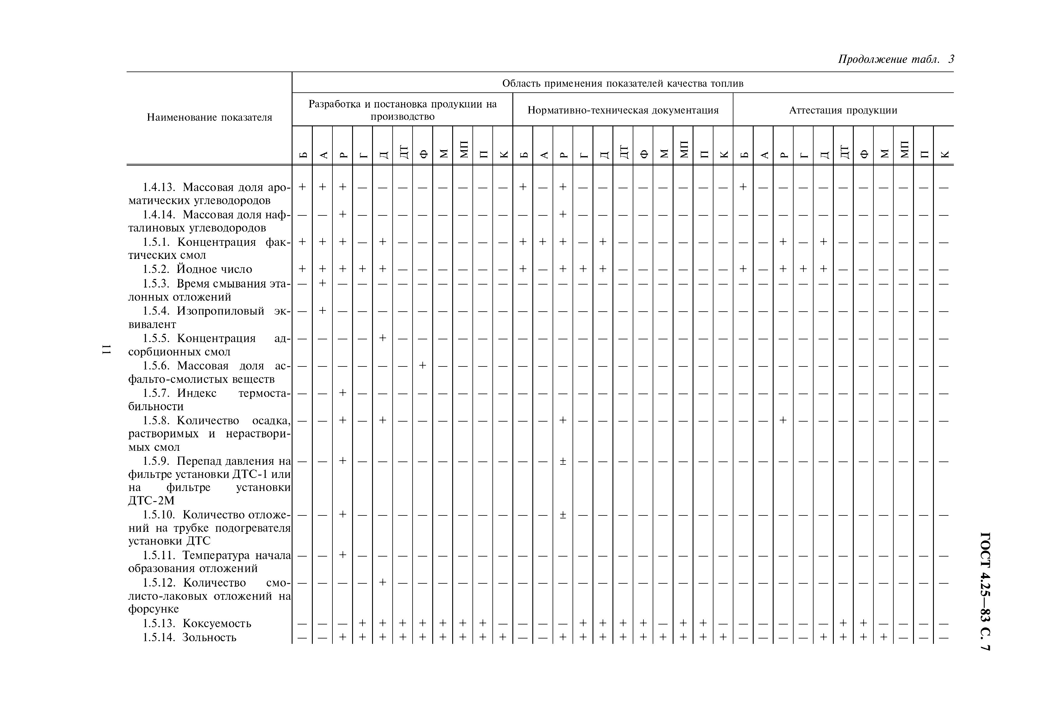 ГОСТ 4.25-83