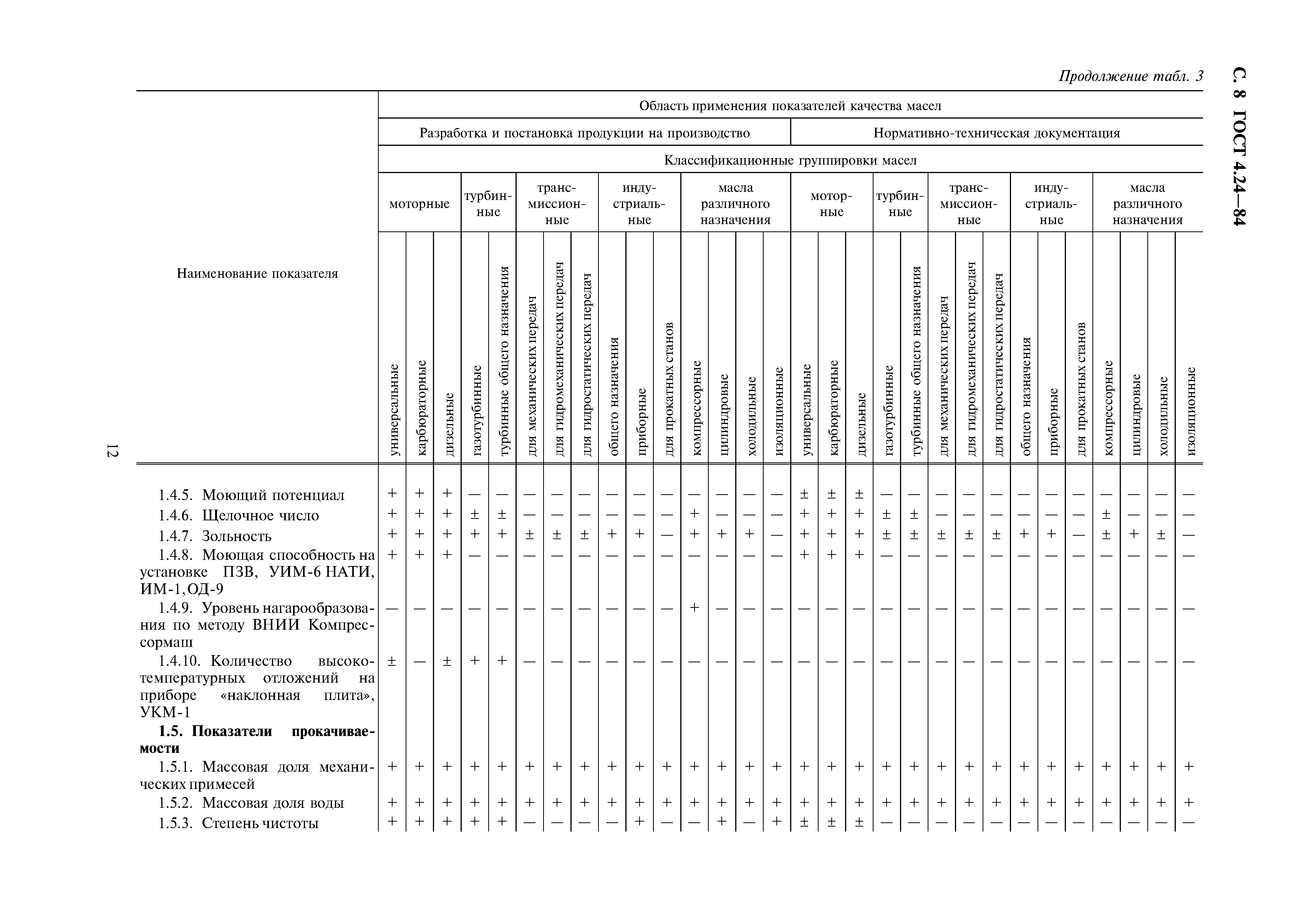 ГОСТ 4.24-84