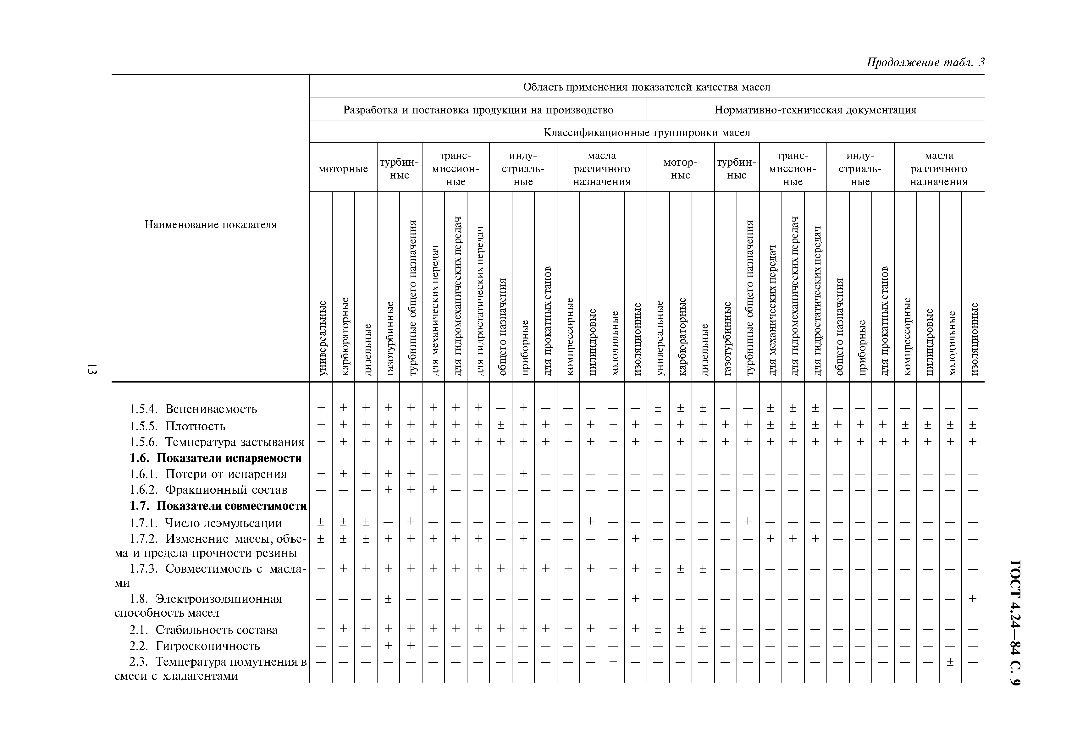 ГОСТ 4.24-84