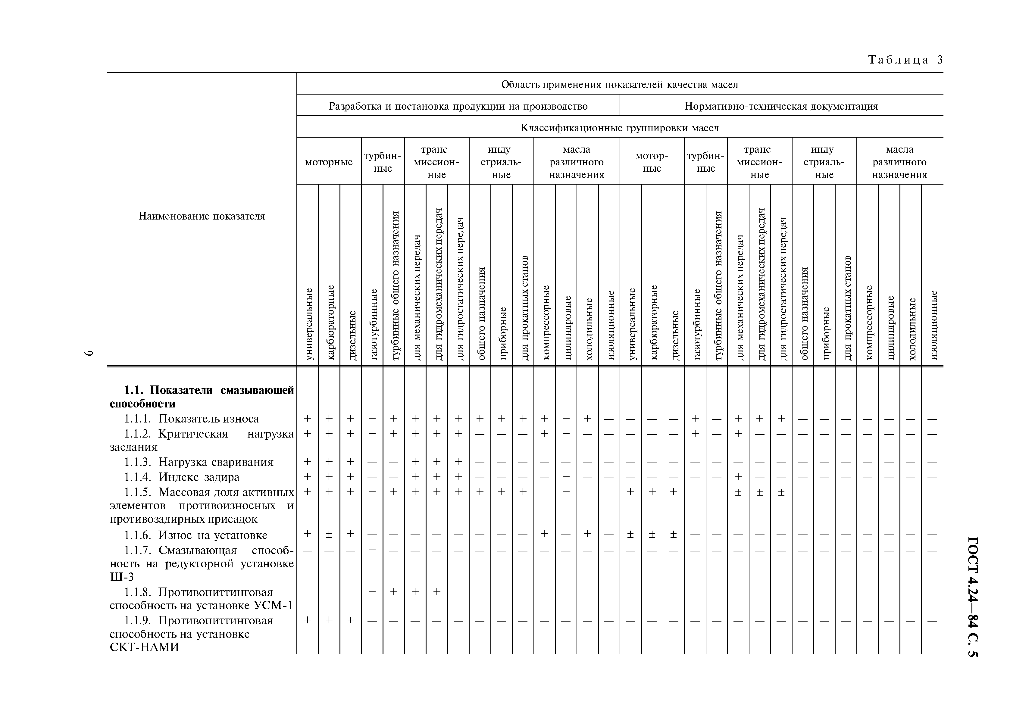 ГОСТ 4.24-84