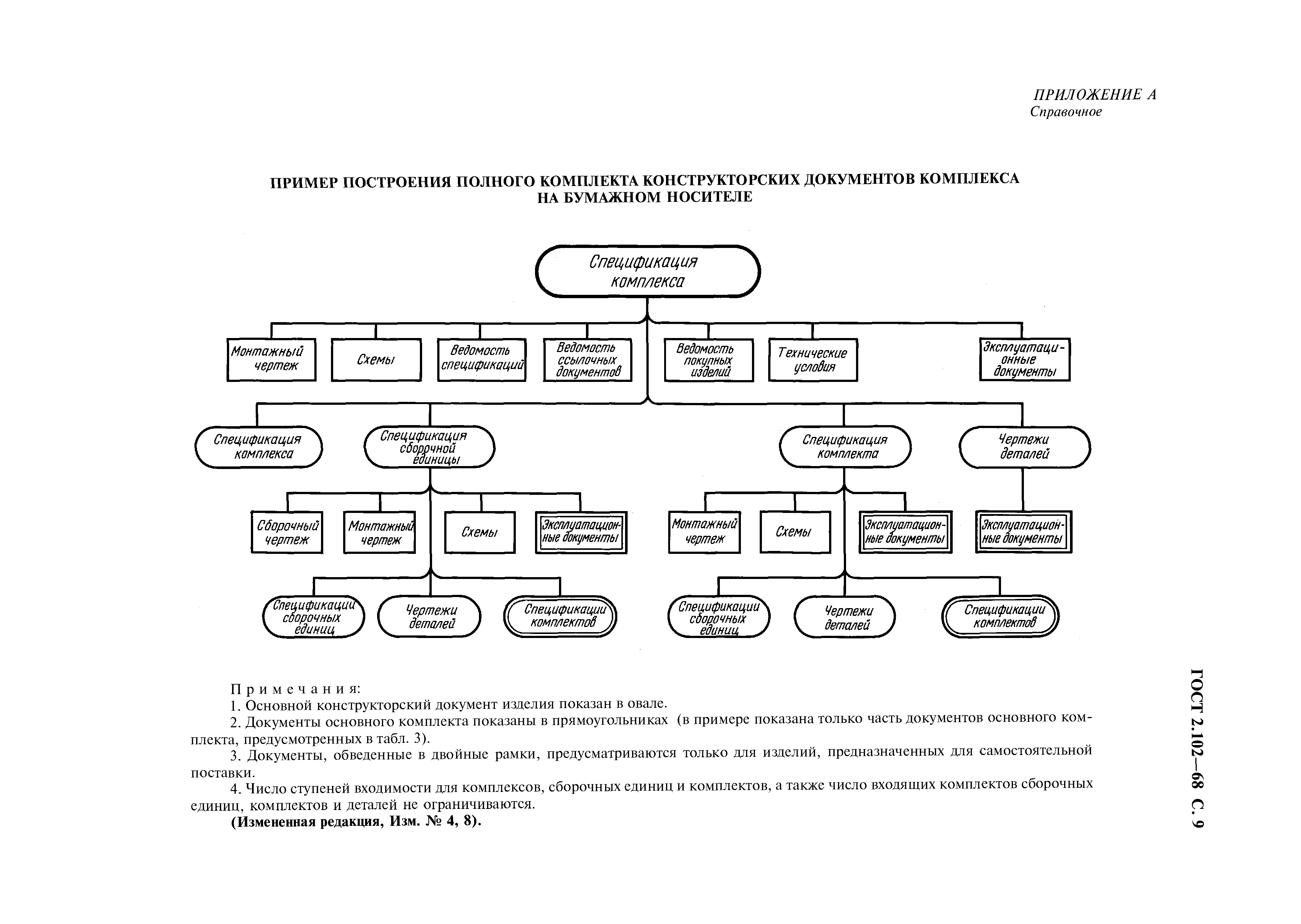 ГОСТ 2.102-68