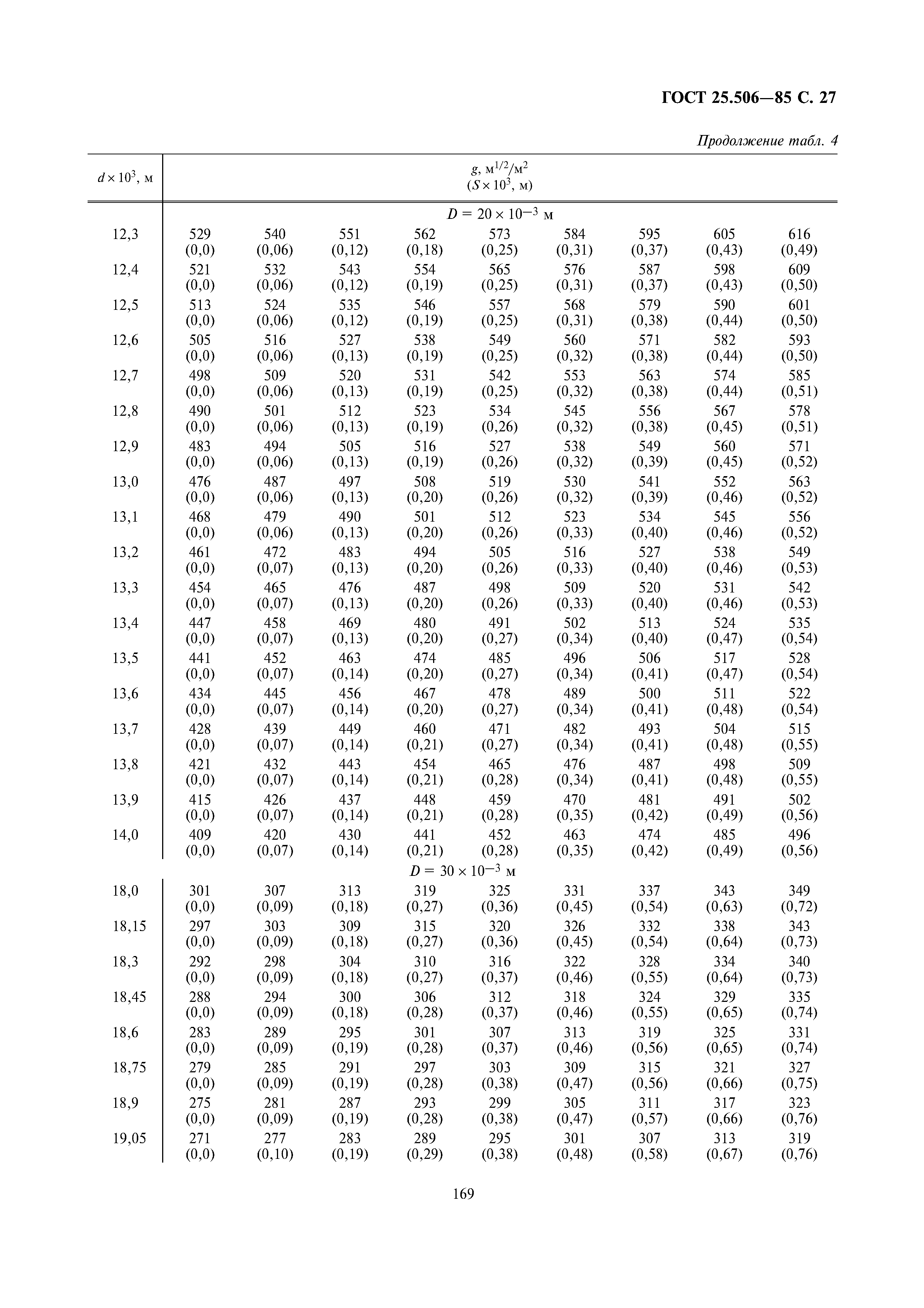 ГОСТ 25.506-85