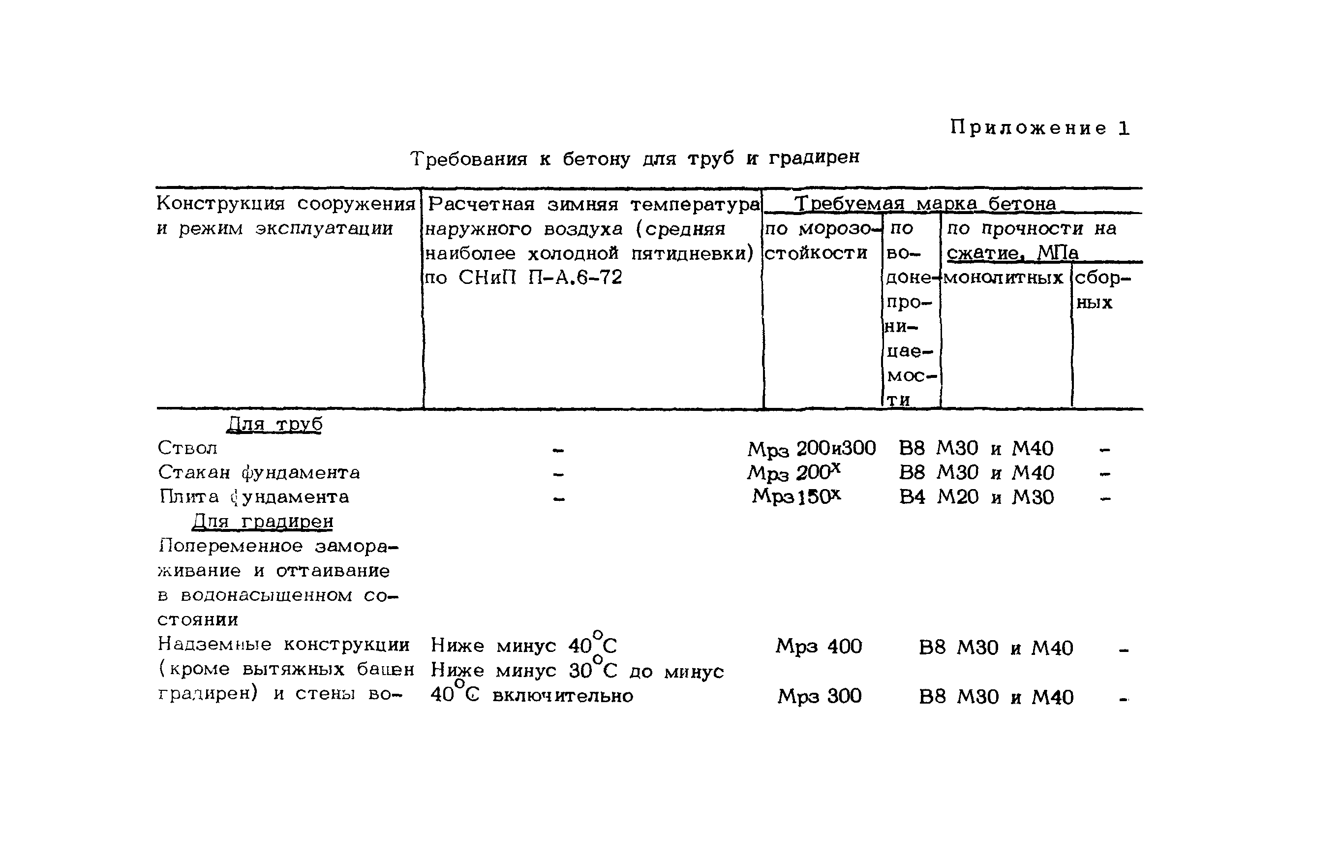 ВСН 430-82