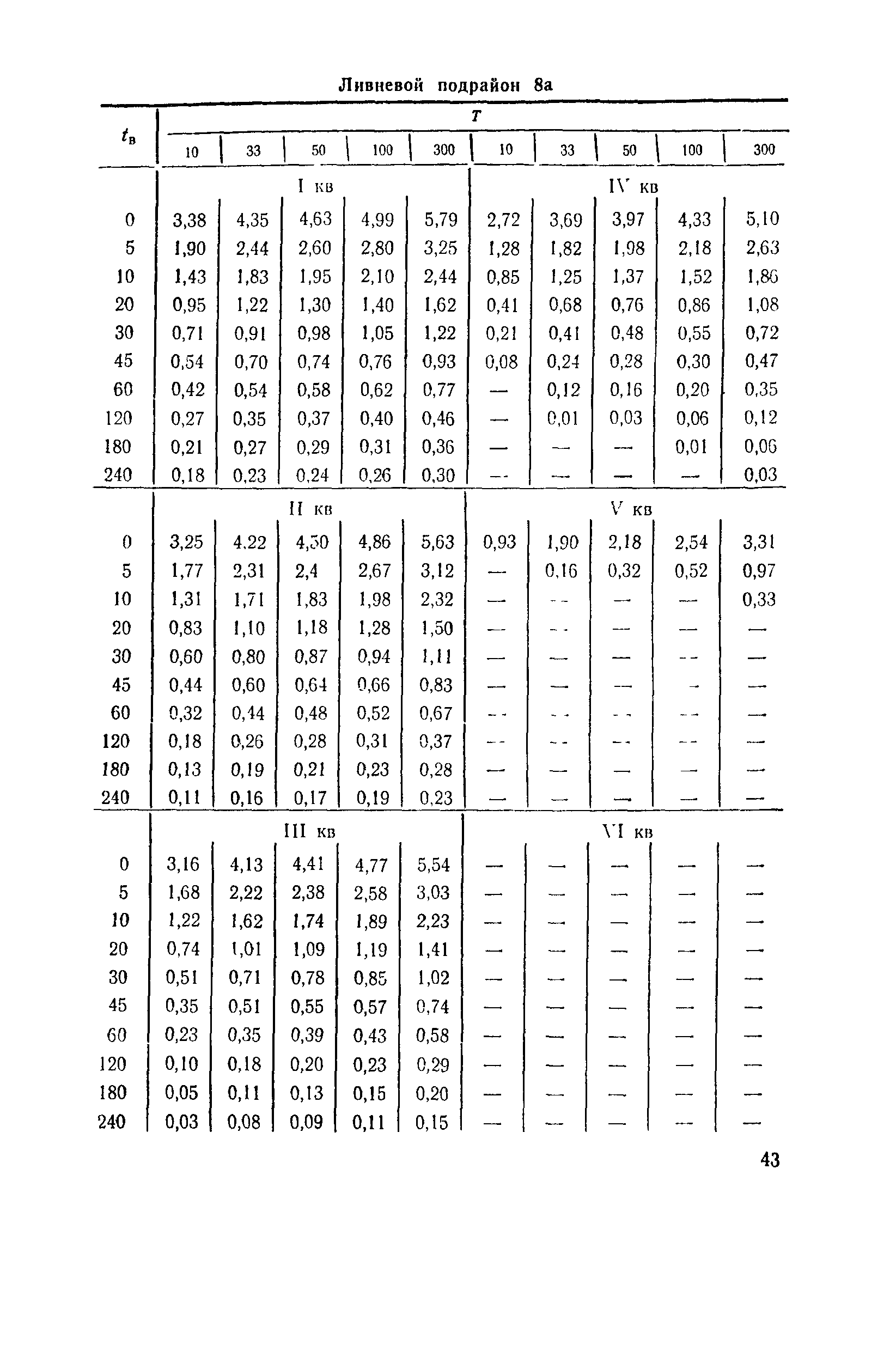 ВСН 63-76