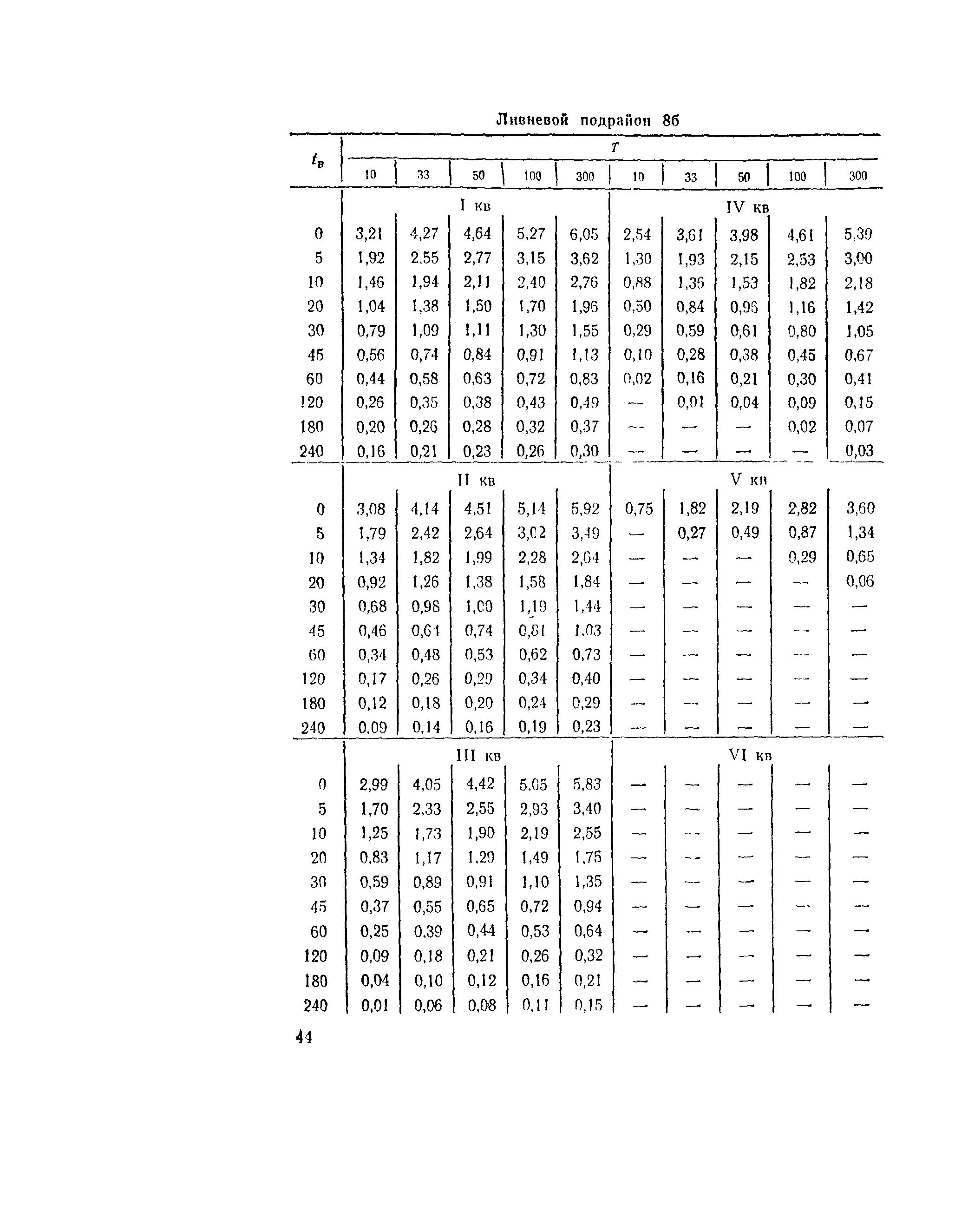 ВСН 63-76