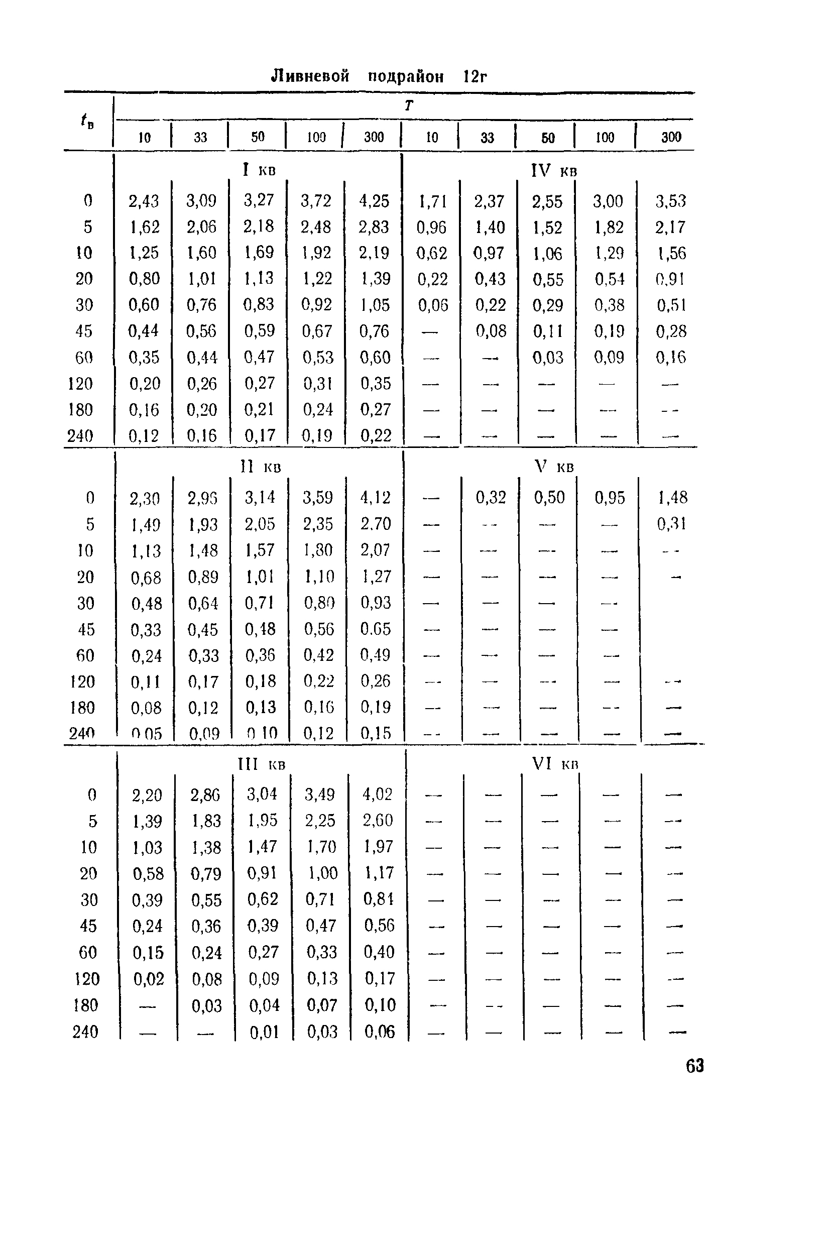 ВСН 63-76