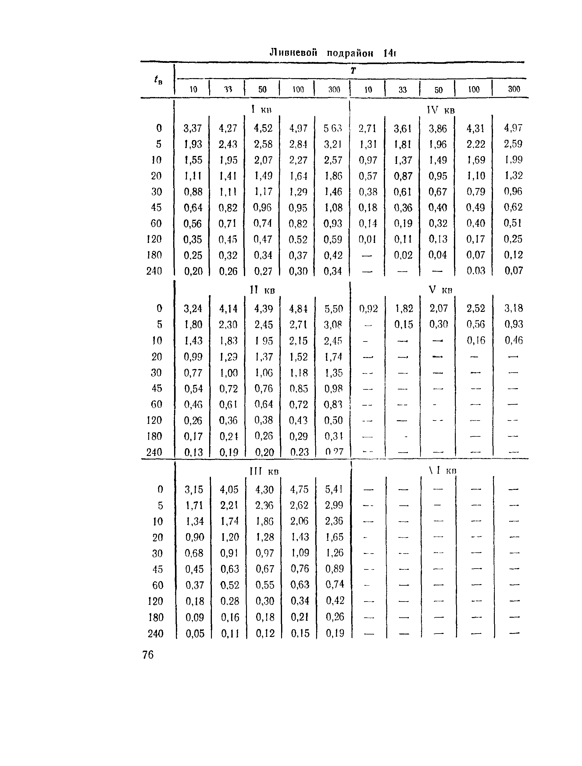 ВСН 63-76