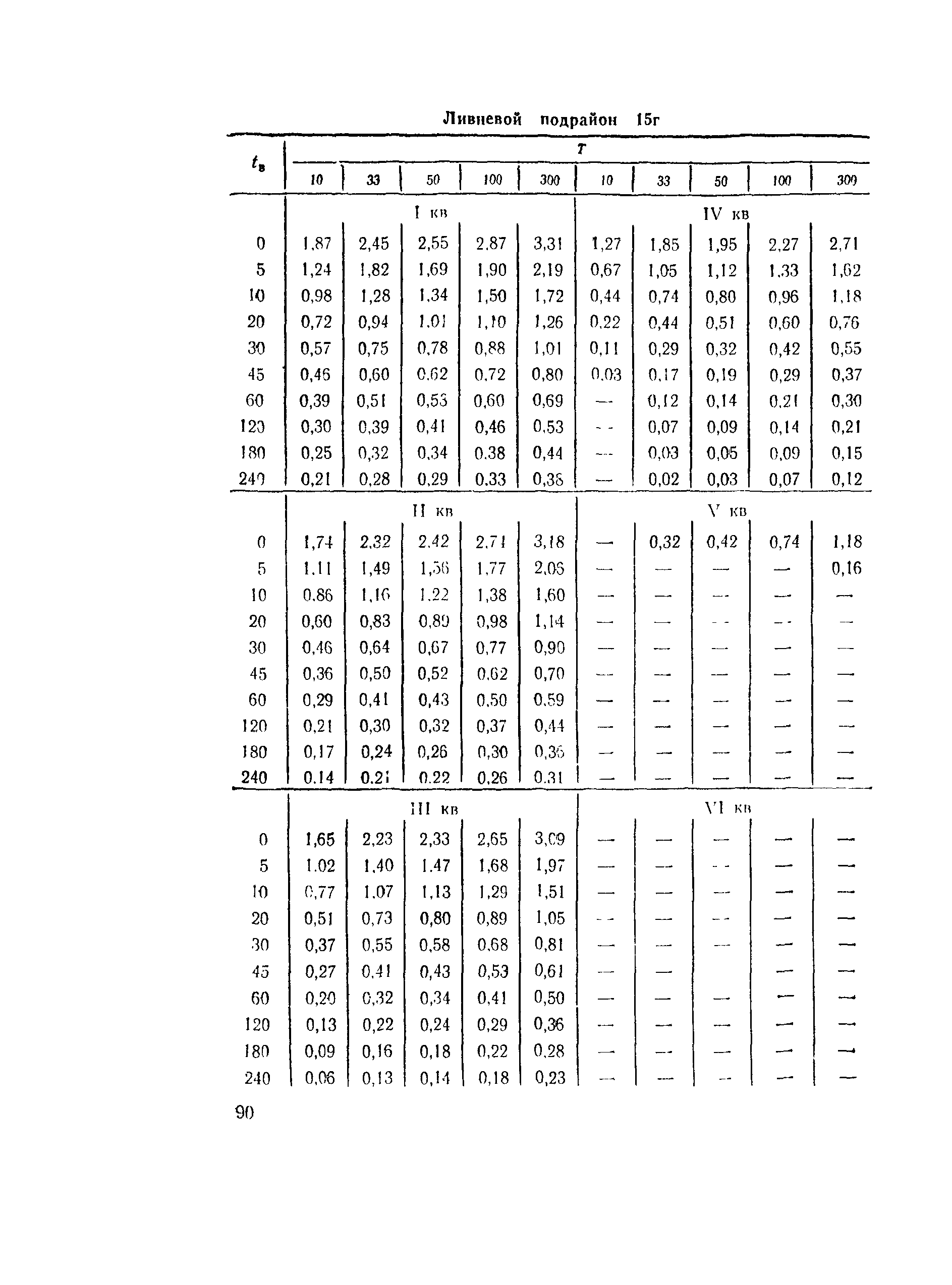 ВСН 63-76