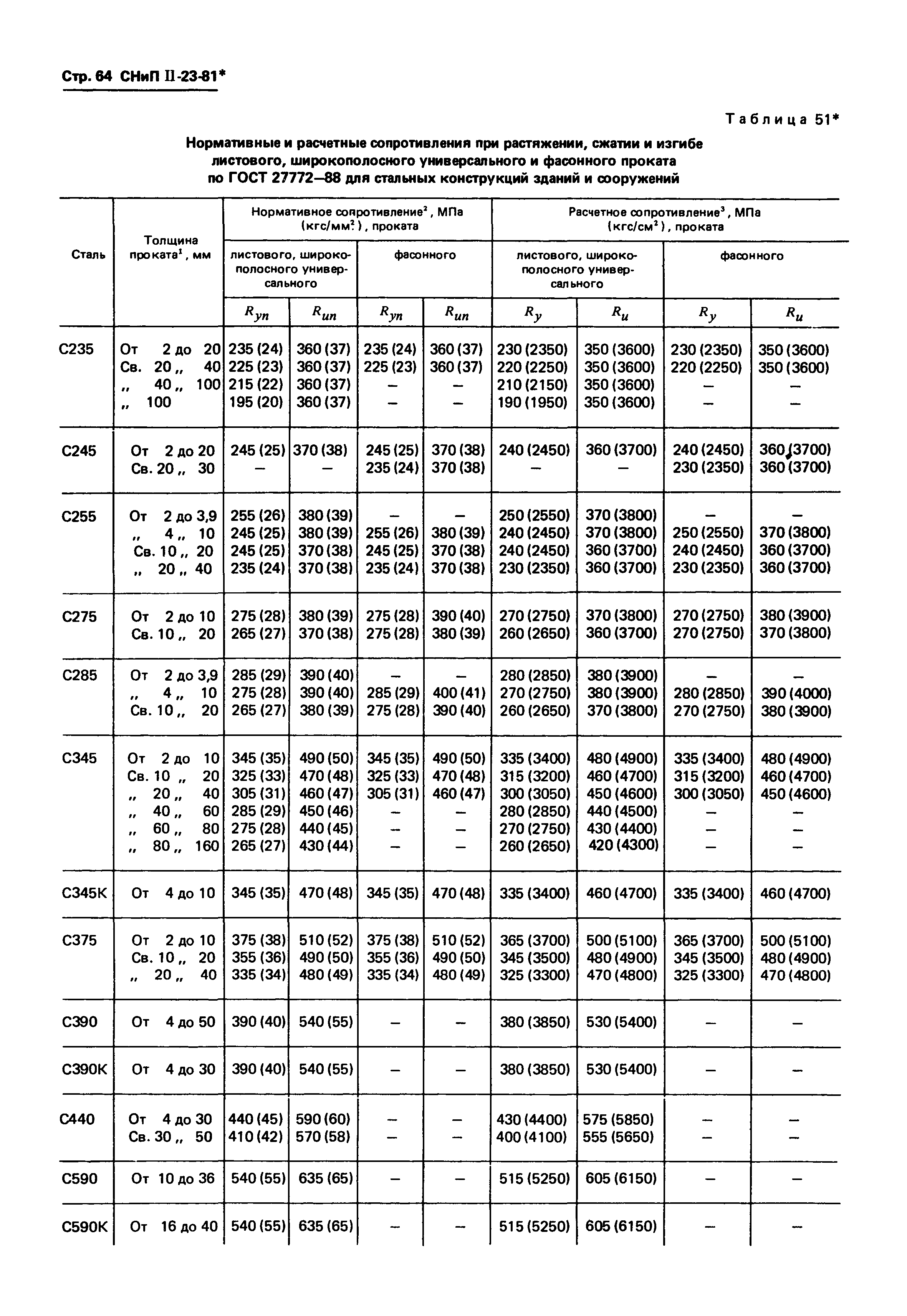 СНиП II-23-81*