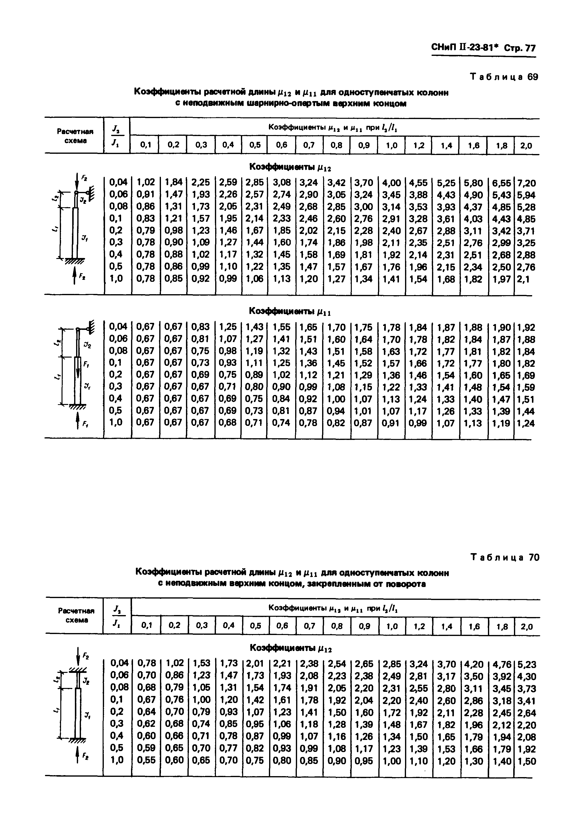 СНиП II-23-81*