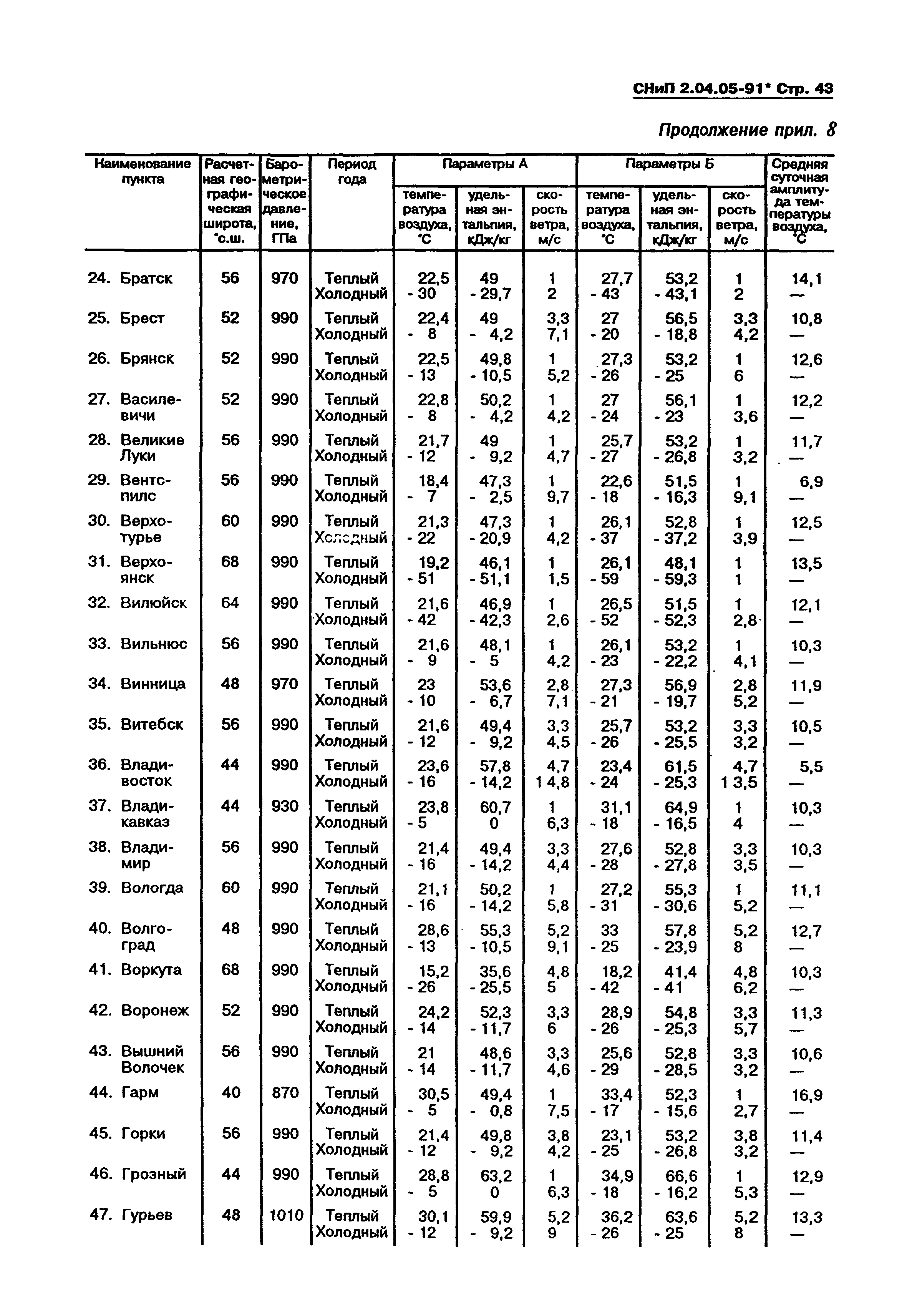 СНиП 2.04.05-91*