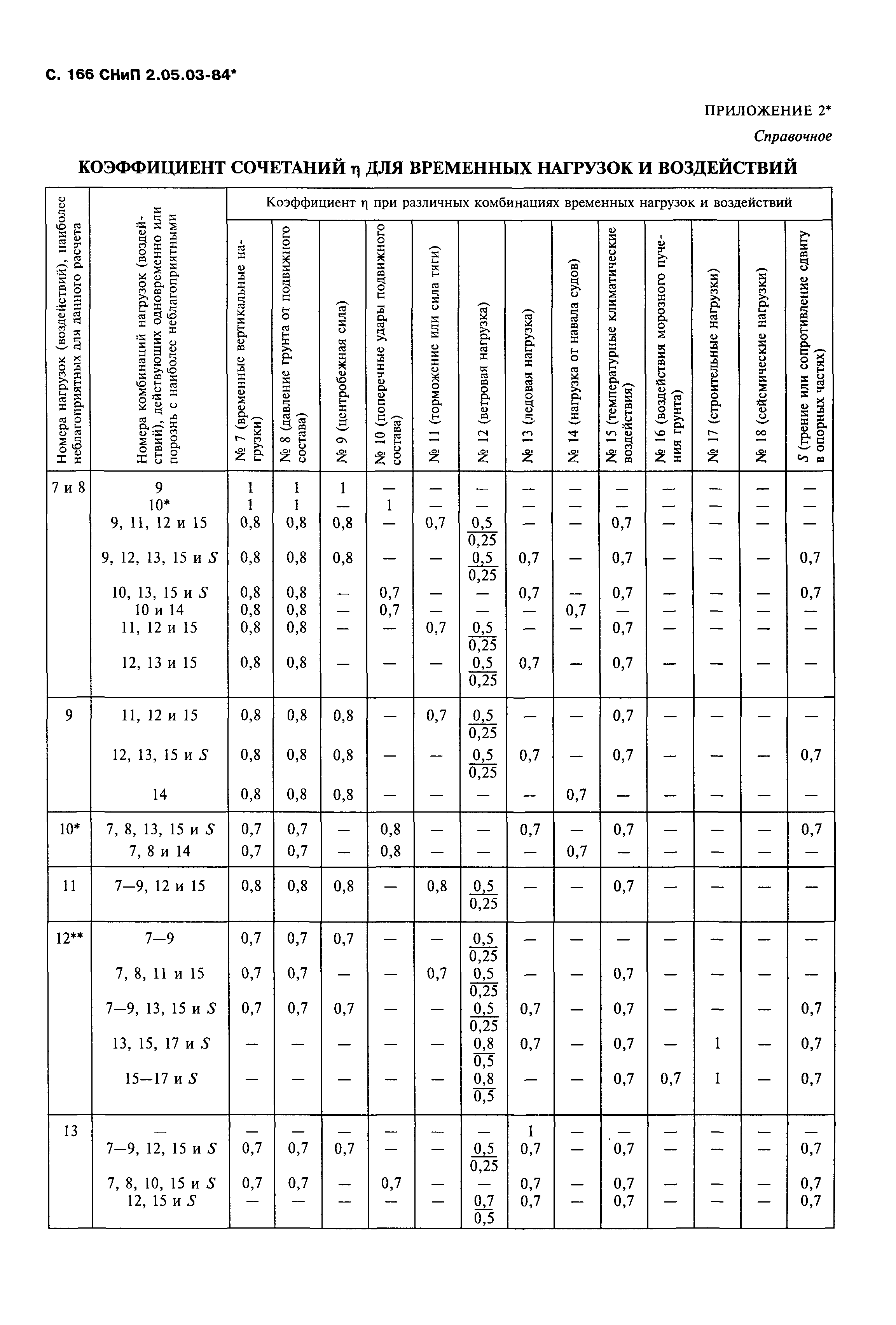 СНиП 2.05.03-84*