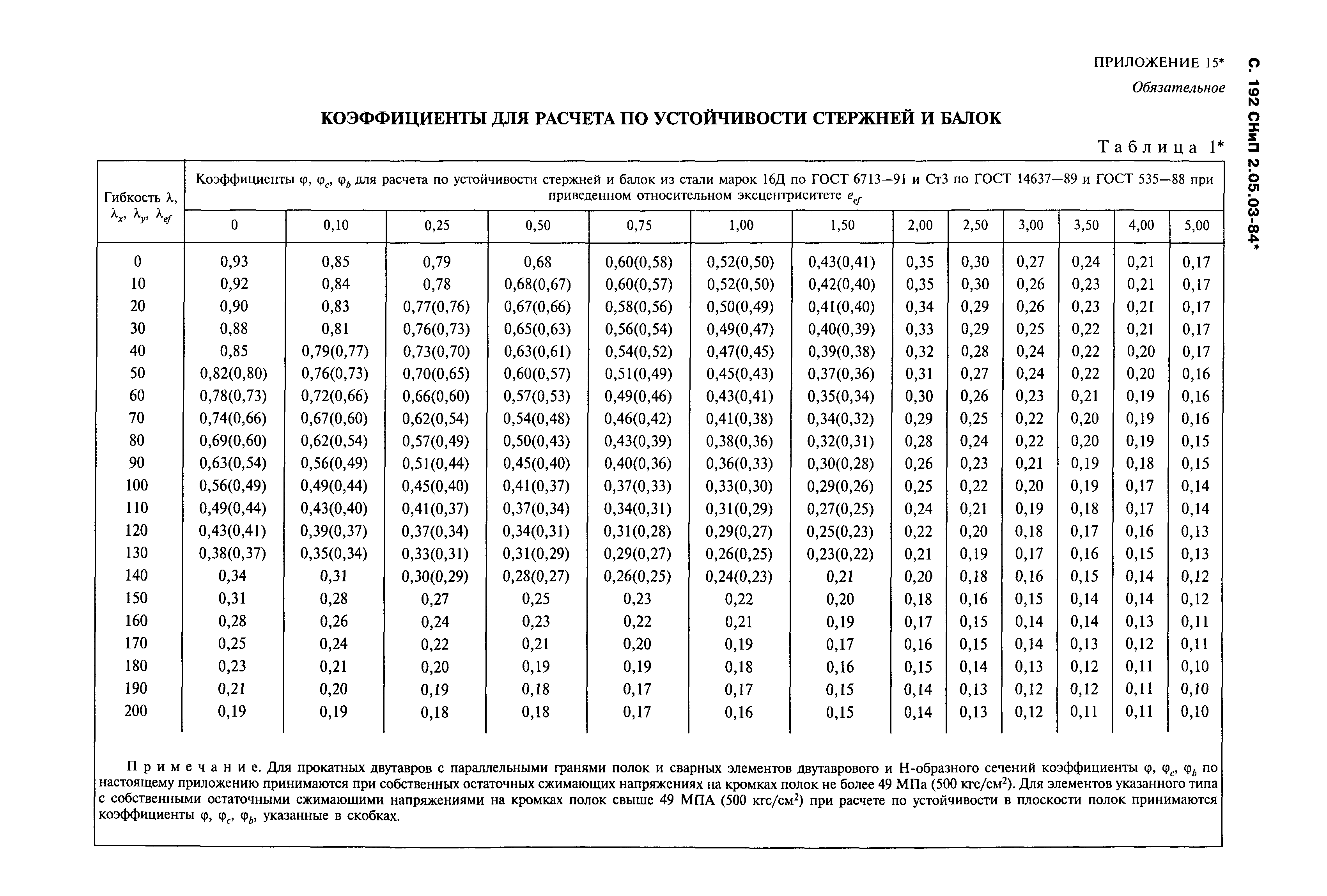 СНиП 2.05.03-84*