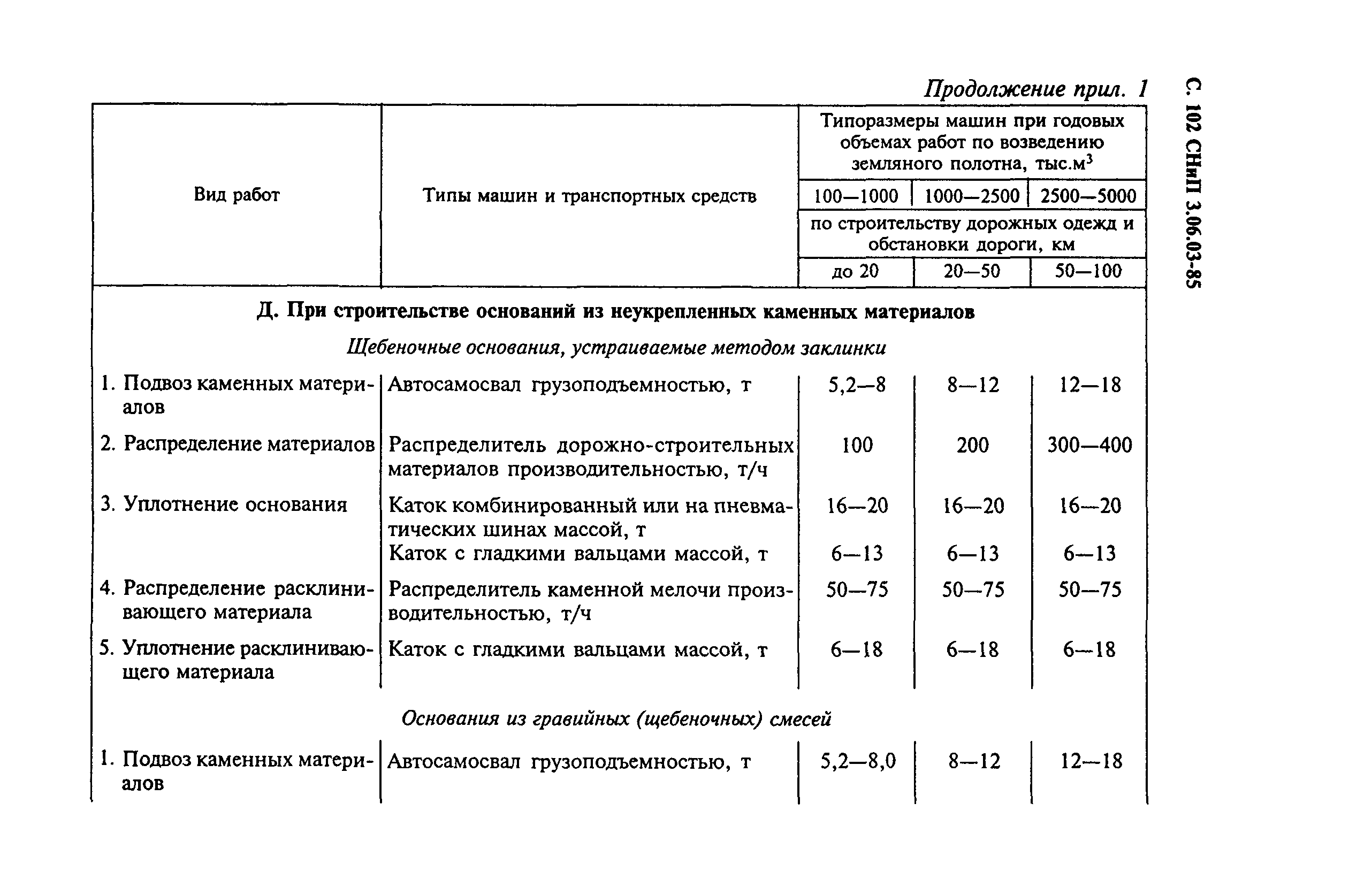 СНиП 3.06.03-85