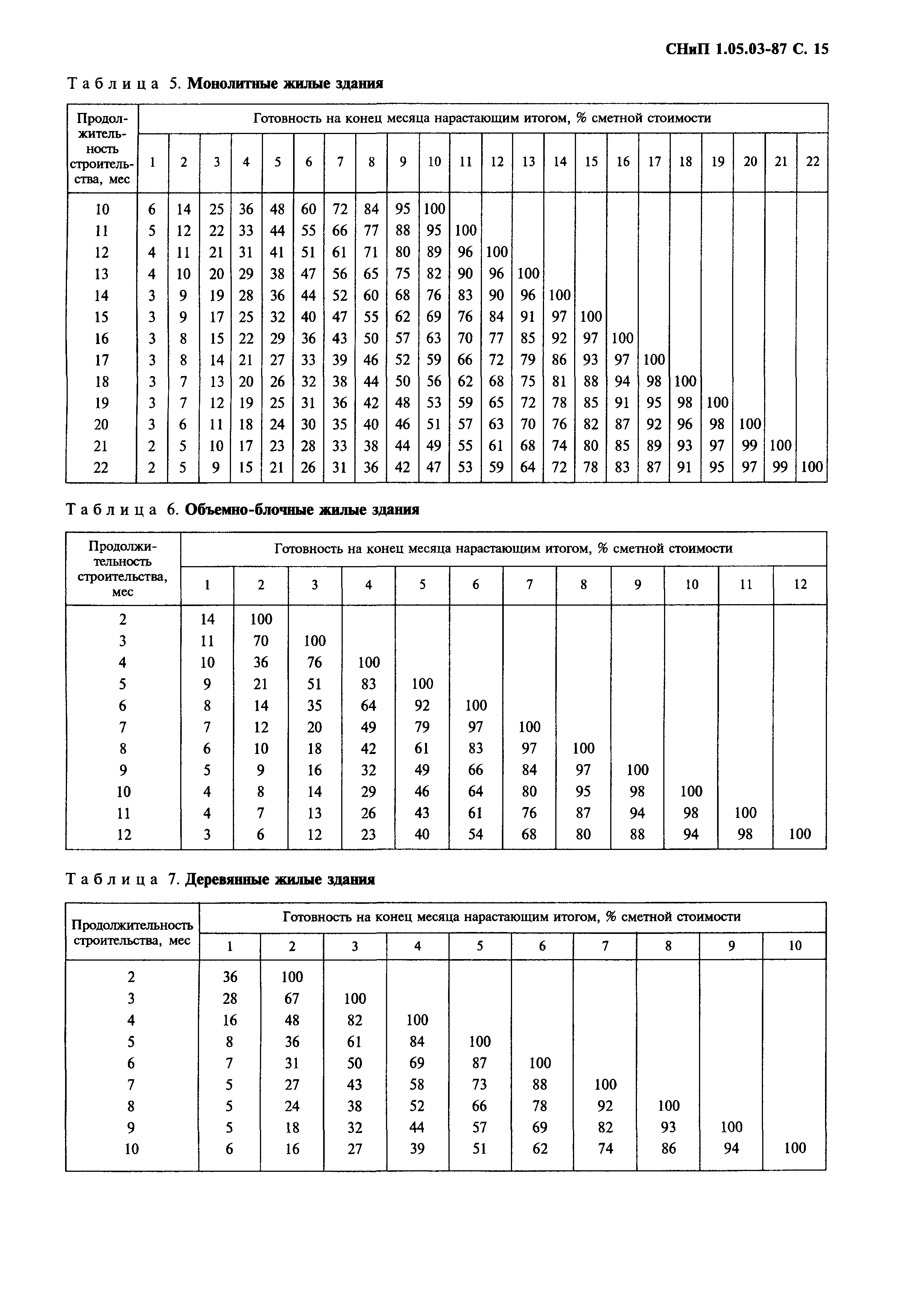 СНиП 1.05.03-87