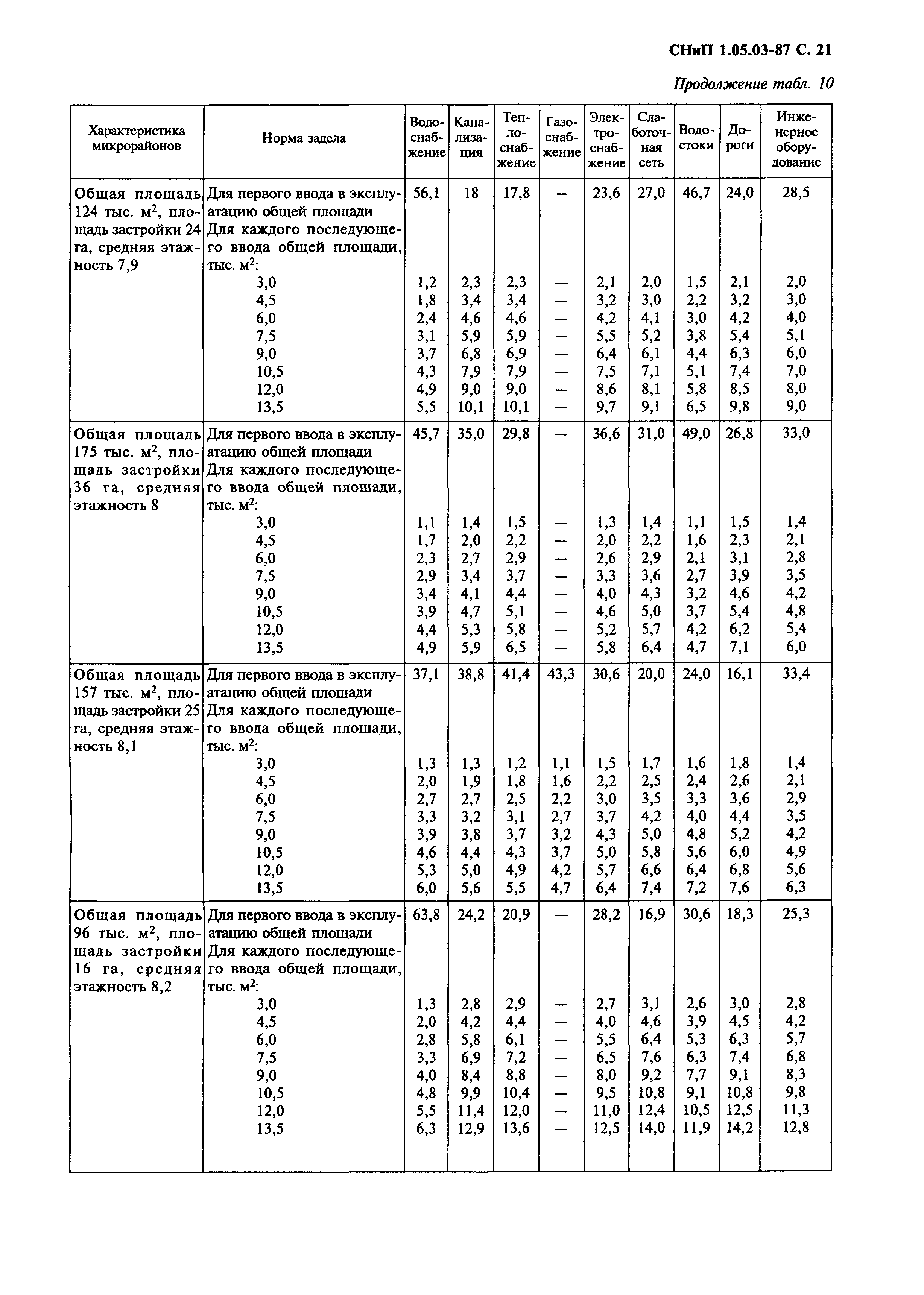 СНиП 1.05.03-87