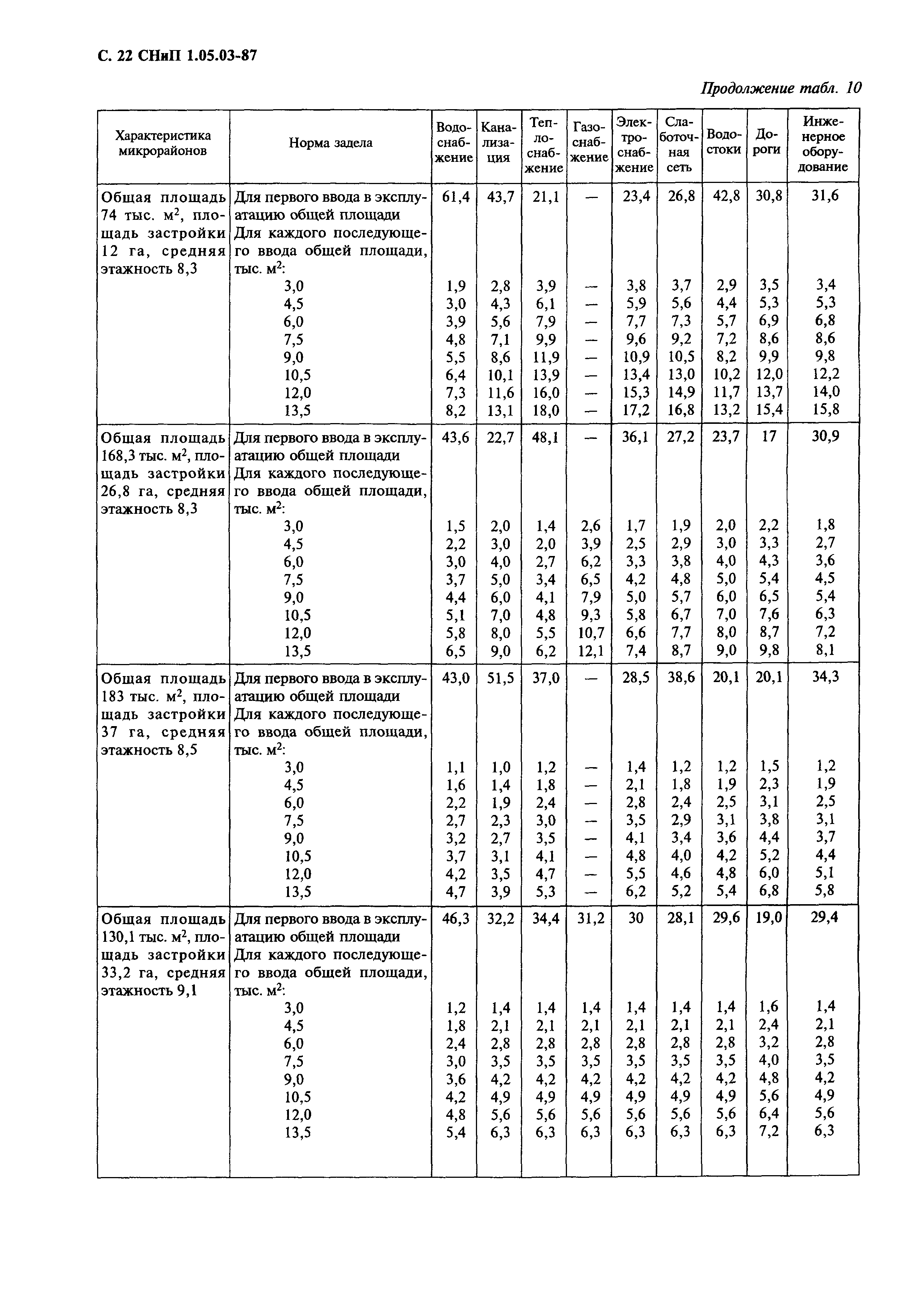 СНиП 1.05.03-87