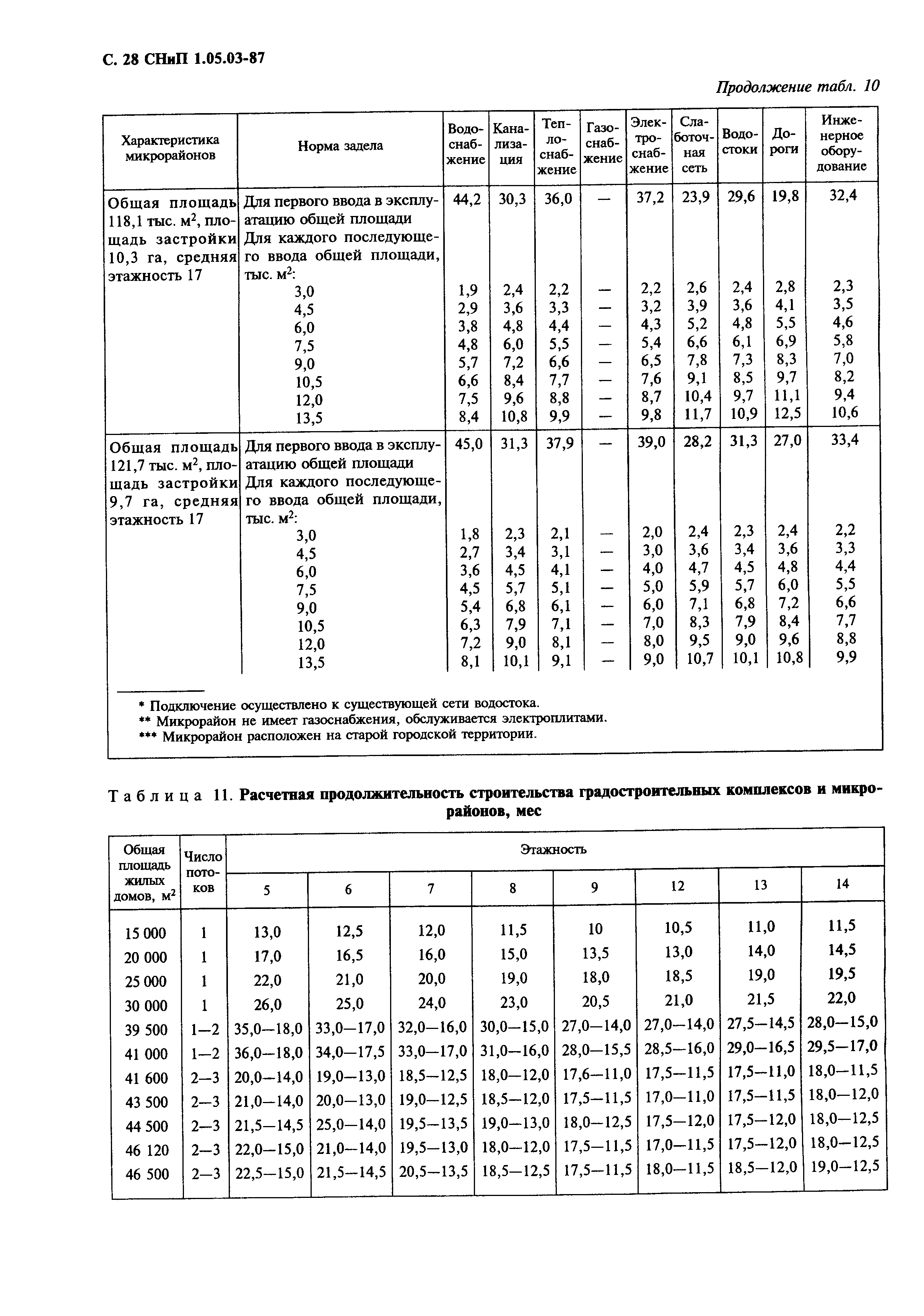 СНиП 1.05.03-87