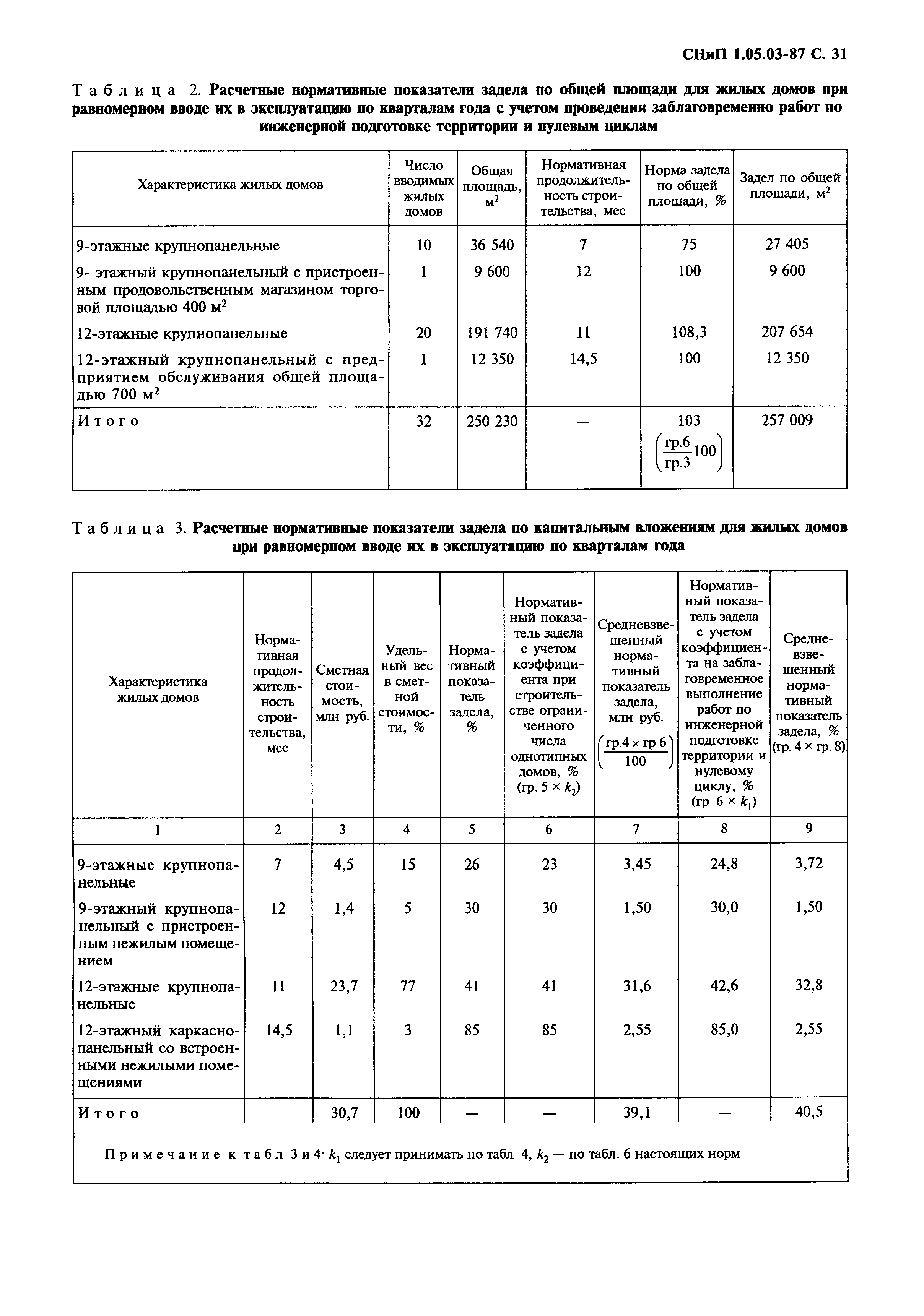 СНиП 1.05.03-87