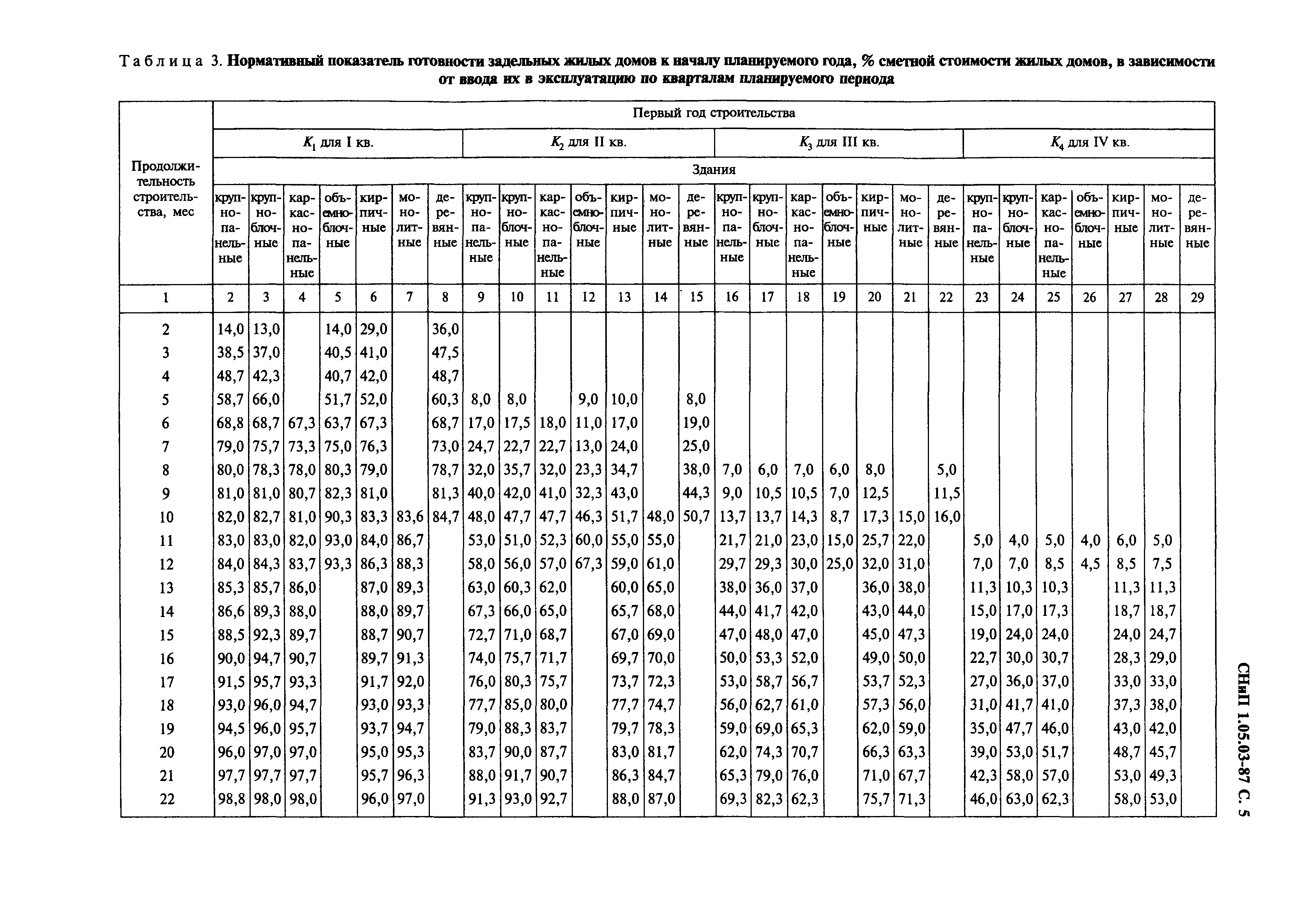 СНиП 1.05.03-87