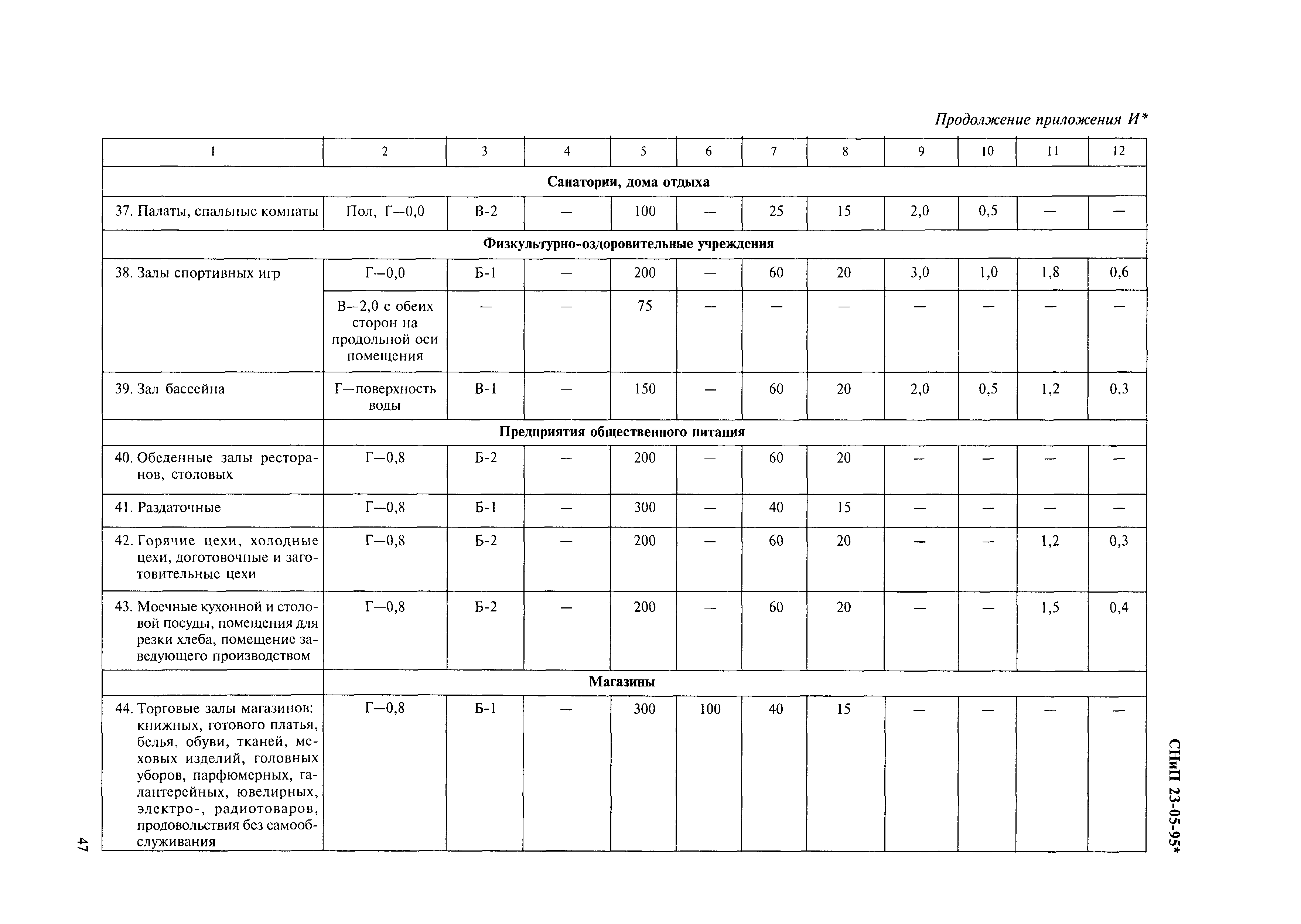 СНиП 23-05-95*