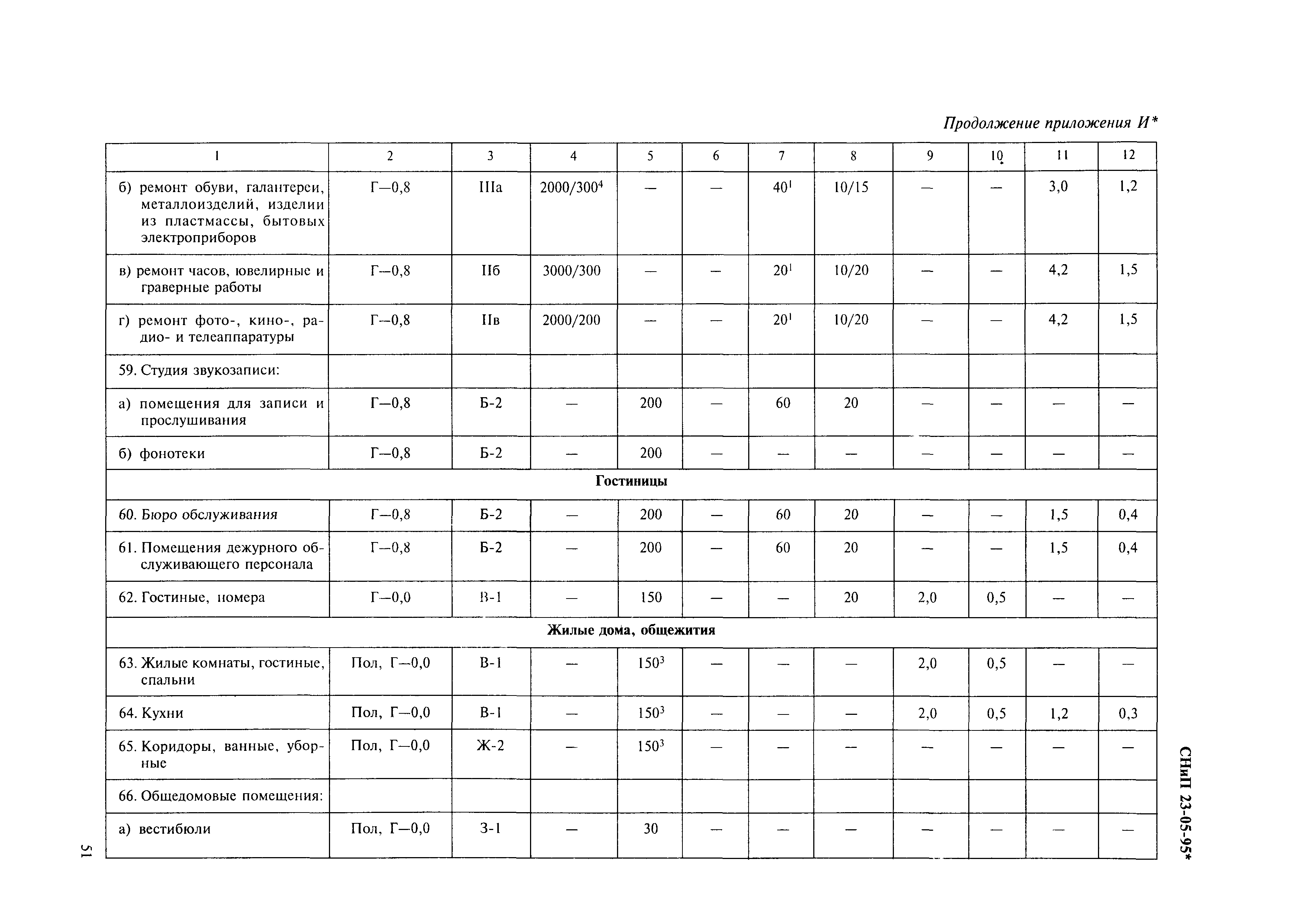 СНиП 23-05-95*